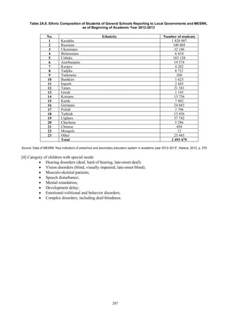 207
Table 2A.8. Ethnic Composition of Students of General Schools Reporting to Local Governments and MESRK,
as of Beginning of Academic Year 2012-2013
No. Ethnicity Number of students
1 Kazakhs 1 820 087
2 Russians 340 005
3 Ukrainians 32 186
4 Belarusians 6 434
5 Uzbeks 103 138
6 Azerbaijanis 19 574
7 Kyrgyz 4 202
8 Tadjiks 8 721
9 Turkmens 268
10 Bashkirs 1 623
11 Ingush 2 443
12 Tatars 21 381
13 Greek 1 145
14 Koreans 13 756
15 Kurds 7 402
16 Germans 24 883
17 Polish 3 796
18 Turkish 13 456
19 Uighurs 37 742
20 Chechens 5 286
21 Chinese 494
22 Mongols 12
23 Other 25 445
Total 2 493 479
Source: Data of MESRK “Key indicators of preschool and secondary education system in academic year 2012-2013”, Astana, 2012, p. 276
[4] Category of children with special needs:
 Hearing disorders (deaf, hard of hearing, late-onset deaf);
 Vision disorders (blind, visually impaired, late-onset blind);
 Musculo-skeletal patients;
 Speech disturbance;
 Mental retardation;
 Development delay;
 Emotional-volitional and behavior disorders;
 Complex disorders, including deaf-blindness.
 