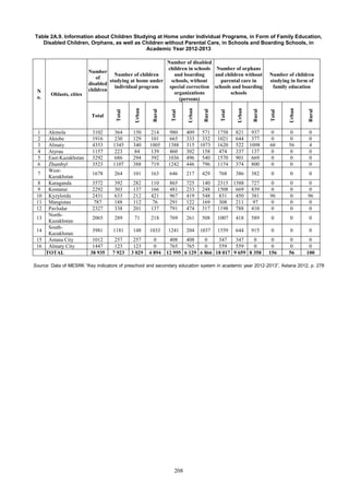 208
Table 2A.9. Information about Children Studying at Home under Individual Programs, in Form of Family Education,
Disabled Children, Orphans, as well as Children without Parental Care, in Schools and Boarding Schools, in
Academic Year 2012-2013
N
o.
Oblasts, cities
Number
of
disabled
children
Number of children
studying at home under
individual program
Number of disabled
children in schools
and boarding
schools, without
special correction
organizations
(persons)
Number of orphans
and children without
parental care in
schools and boarding
schools
Number of children
studying in form of
family education
Total
Total
Urban
Rural
Total
Urban
Rural
Total
Urban
Rural
Total
Urban
Rural
1 Akmola 3102 364 150 214 980 409 571 1758 821 937 0 0 0
2 Aktobe 1916 230 129 101 665 333 332 1021 644 377 0 0 0
3 Almaty 4353 1345 340 1005 1388 315 1073 1620 522 1098 60 56 4
4 Atyrau 1157 223 84 139 460 302 158 474 337 137 0 0 0
5 East-Kazakhstan 3292 686 294 392 1036 496 540 1570 901 669 0 0 0
6 Zhambyl 3523 1107 388 719 1242 446 796 1174 374 800 0 0 0
7
West-
Kazakhstan
1678 264 101 163 646 217 429 768 386 382 0 0 0
8 Karaganda 3572 392 282 110 865 725 140 2315 1588 727 0 0 0
9 Kostanai 2292 303 137 166 481 233 248 1508 669 839 0 0 0
10 Kyzylorda 2431 633 212 421 967 419 548 831 450 381 96 0 96
11 Mangistau 787 188 112 76 291 122 169 308 211 97 0 0 0
12 Pavlodar 2327 338 201 137 791 474 317 1198 788 410 0 0 0
13
North-
Kazakhstan
2065 289 71 218 769 261 508 1007 418 589 0 0 0
14
South-
Kazakhstan
3981 1181 148 1033 1241 204 1037 1559 644 915 0 0 0
15 Astana City 1012 257 257 0 408 408 0 347 347 0 0 0 0
16 Almaty City 1447 123 123 0 765 765 0 559 559 0 0 0 0
TOTAL 38 935 7 923 3 029 4 894 12 995 6 129 6 866 18 017 9 659 8 358 156 56 100
Source: Data of MESRK “Key indicators of preschool and secondary education system in academic year 2012-2013”, Astana 2012, p. 278
 
