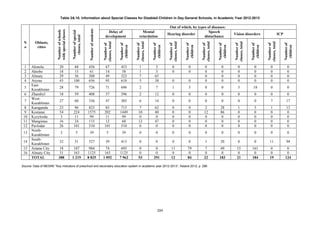 209
Table 2A.10. Information about Special Classes for Disabled Children in Day General Schools, in Academic Year 2012-2013
N
o
Oblasts,
cities
Numberofschools
withspecialclasses
Numberofspecial
classes,total
Numberofstudents
Out of which, by types of diseases:
Delay of
development
Mental
retardation
Hearing disorder
Speech
disturbance
Vision disorders ICP
Numberof
classes,total
Numberof
children
Numberof
classes,total
Numberof
children
Numberof
classes,total
Numberof
children
Numberof
classes,total
Numberof
children
Numberof
classes,total
Numberof
children
Numberof
classes,total
Numberof
children
1 Akmola 20 68 456 67 453 1 3 0 0 0 0 0 0 0 0
2 Aktobe 18 15 61 14 58 1 3 0 0 0 0 0 0 0 0
3 Almaty 29 56 388 49 323 7 65 0 0 0 0 0 0
4 Atyrau 43 100 656 95 618 5 38 0 0 0 0 0 0 0 0
5
East-
Kazakhstan
28 79 726 71 696 2 7 1 5 0 0 5 18 0 0
6 Zhambyl 18 59 408 57 396 2 12 0 0 0 0 0 0 0 0
7
West-
Kazakhstan
27 60 336 47 305 6 14 0 0 0 0 0 0 7 17
8 Karaganda 23 96 823 85 715 7 62 0 0 2 28 1 5 1 13
9 Kostanai 54 224 1575 202 1449 10 40 0 0 12 86 0 0 0 0
10 Kyzylorda 3 11 99 11 99 0 0 0 0 0 0 0 0 0 0
11 Mangistau 16 24 115 12 68 12 47 0 0 0 0 0 0 0 0
12 Pavlodar 26 101 510 101 510 0 0 0 0 0 0 0 0 0 0
13
North-
Kazakhstan
2 5 39 5 39 0 0 0 0 0 0 0 0 0 0
14
South-
Kazakhstan
32 51 527 39 413 0 0 0 0 1 20 0 0 11 94
15 Astana City 18 107 984 74 695 0 0 11 79 7 49 15 161 0 0
16 Almaty City 31 163 1125 163 1125 0 0 0 0 0 0 0 0 0 0
TOTAL 388 1 219 8 825 1 092 7 962 53 291 12 84 22 183 21 184 19 124
Source: Data of MESRK “Key indicators of preschool and secondary education system in academic year 2012-2013”, Astana 2012, p. 286
 