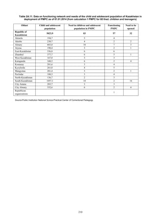 210
Table 2A.11. Data on functioning network and needs of the child and adolescent population of Kazakhstan in
deployment of PMPC as of 01.01.2014 (from calculation 1 PMPC for 60 thsd. children and teenagers)
Oblast Child and adolescent
population
Need in children and adolescent
population in PMPC
Functioning
PMPC
Need to be
opened
Republic of
Kazakhstan
5023,9 83 57 32
Akmola 194,7 3 4
Aktobe 230,7 4 2 2
Almaty 603,8 10 7 3
Atyrau 190,4 3 2 1
East-Kazakhstan 336,8 6 6
Zhambyl 377,7 6 5 1
West Kazakhstan 167,0 3 3
Karaganda 348,5 6 2 4
Kostanay 201,6 3 4
Kyzylorda 261,0 4 5
Mangystau 201,4 3 2 1
Pavlodar 180,3 3 4
North-Kazakhstan 136,7 2 3
South-Kazakhstan 1057,1 18 2 16
City Astana 203,7 3 3
City Almaty 332,6 6 2 4
Republican
organizations
1
Source:Public Institution National Scince-Practical Center of Correctional Pedagogy
 