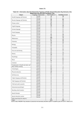 211
Annex 3A
Table 3A.1. Information about the Demand for Teachers at Public General Education Day Schools at the
Beginning of the 2012-2013 Academic Year
Subject Language of Instruction Total Number of
Teachers
Including in rural
areas
Kazakh language and literature
Kazakh 10 10
Russian 11 6
Russian language and literature
Kazakh 98 80
Russian 50 34
Primary school
Kazakh 16 11
Russian 86 12
English language
Kazakh 39 36
Russian 37 33
German language
Kazakh 1 1
Russian 0 0
French language
Kazakh 0 0
Russian 0 0
Physics
Kazakh 42 34
Russian 35 22
Mathematics
Kazakh 106 75
Russian 87 44
Chemistry
Kazakh 54 45
Russian 30 19
Biology
Kazakh 13 8
Russian 11 6
Geography
Kazakh 9 9
Russian 13 5
Fine arts and drawing
Kazakh 16 13
Russian 8 1
History
Kazakh 22 14
Russian 18 8
Psychology
Kazakh 11 9
Russian 9 5
Music
Kazakh 67 56
Russian 16 8
Literature
Kazakh 8 8
Russian 7 5
Fundamentals of health and safety and
Basic military training
Kazakh 11 7
Russian 11 3
Technologies
Kazakh 24 17
Russian 13 1
Physical education
Kazakh 10 7
Russian 21 4
Self-discovery
Kazakh 0 0
Russian 2 0
Uighur language and literature
Kazakh 0 0
Russian 0 0
Tajik language and literature
Kazakh 0 0
Russian 0 0
Child and youth counselor
Kazakh 0 0
Russian 0 0
Educational psychologist
Kazakh 3 3
Russian 3 3
Boarding school teachers
Kazakh 0 0
Russian 0 0
Speech therapist
Kazakh 5 5
Russian 3 3
Special education teacher
Kazakh 5 5
Russian 3 3
Other (specifying the subjects) 32 0
Total 1076 678
Source: Data of MESRK “Key indicators of preschool and secondary education system in academic year 2012-2013”, Astana 2012
 