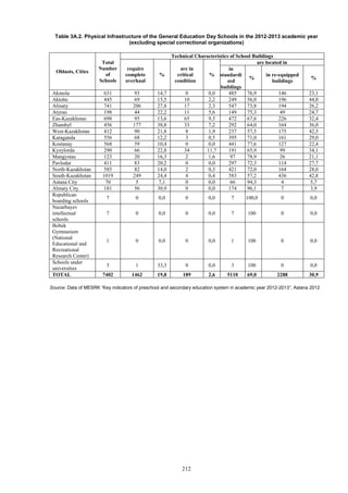 212
Table 3A.2. Physical Infrastructure of the General Education Day Schools in the 2012-2013 academic year
(excluding special correctional organizations)
Oblasts, Cities
Total
Number
of
Schools
Technical Characteristics of School Buildings
require
complete
overhaul
%
are in
critical
condition
%
are located in
in
standardi
zed
buildings
%
in re-equipped
buildings
%
Akmola 631 93 14,7 0 0,0 485 76,9 146 23,1
Aktobe 445 69 15,5 10 2,2 249 56,0 196 44,0
Almaty 741 206 27,8 17 2,3 547 73,8 194 26,2
Atyrau 198 44 22,2 11 5,6 149 75,3 49 24,7
Eas-Kazakhstan 698 95 13,6 65 9,3 472 67,6 226 32,4
Zhambyl 456 177 38,8 33 7,2 292 64,0 164 36,0
West-Kazakhstan 412 90 21,8 8 1,9 237 57,5 175 42,5
Karaganda 556 68 12,2 3 0,5 395 71,0 161 29,0
Kostanay 568 59 10,4 0 0,0 441 77,6 127 22,4
Kyzylorda 290 66 22,8 34 11,7 191 65,9 99 34,1
Mangystau 123 20 16,3 2 1,6 97 78,9 26 21,1
Pavlodar 411 83 20,2 0 0,0 297 72,3 114 27,7
North-Kazakhstan 585 82 14,0 2 0,3 421 72,0 164 28,0
South-Kazakhstan 1019 249 24,4 4 0,4 583 57,2 436 42,8
Astana City 70 5 7,1 0 0,0 66 94,3 4 5,7
Almaty City 181 56 30,9 0 0,0 174 96,1 7 3,9
Republican
boarding schools
7 0 0,0 0 0,0 7 100,0 0 0,0
Nazarbayev
intellectual
schools
7 0 0,0 0 0,0 7 100 0 0,0
Bobek
Gymnasium
(National
Educational and
Recreational
Research Center)
1 0 0,0 0 0,0 1 100 0 0,0
Schools under
universities
3 1 33,3 0 0,0 3 100 0 0,0
TOTAL 7402 1462 19,8 189 2,6 5110 69,0 2288 30,9
Source: Data of MESRK “Key indicators of preschool and secondary education system in academic year 2012-2013”, Astana 2012
 