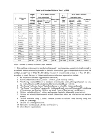 214
Table 3A.4. Results of Initiative “Care” in 2013
N
o.
Oblasts and
cities
Number
of
children
who
received
material
assistance
Of out of which (persons)
Total
amount of
assistance
(thsd
KZT)
Of out of which (thsd KZT)
From budget funds
Out-of-budget
funds
From budget funds
Out-of-budget
funds
Universal
Schooling
Fund
Other budget
sources
Universal
Schooling
Fund
Other
budget
sources
1 Akmola 7 513 1 527 76 5 910 18 529,8 5 466,0 343,5 12720,2
2 Aktobe 7 791 1 446 0 6 345 29 934,0 8 163,2 0,0 21770,8
3 Almaty 10 541 765 0 9 776 18 887,7 2 380,1 0,0 16507,6
4 Atyrau 5 311 431 352 4 528 9 225,1 1 226,1 61,1 7937,9
5 East-Kazakhstan 19 079 8 531 196 10 352 107 884,0 83 489,8 1356,7 23037,4
6 Zhambyl 14 698 8 032 42 6 624 23 932,5 12 354,0 630,0 10948,5
7 West-Kazakhstan 9 227 4 692 0 4 535 48 764,7 41 283,6 0,0 7481,1
8 Karaganda 15 590 5 307 157 10 126 107 971,2 7 386,4 85440,0 15144,8
9 Kostanai 4 979 276 0 4 703 13 598,2 1 012,7 0,0 12585,5
10 Kyzylorda 6 849 0 0 6 849 20 888,0 ,0 0,0 20888,0
11 Pavlodar 11 263 5 740 895 4 628 26 608,0 18 096,1 2597,7 5914,2
12 Mangistau 2 834 1 282 32 1 520 19 741,0 13 028,6 1013,0 5699,4
13
North-
Kazakhstan
6 059 1 838 0 4 221 10 446,0 4 556,1 0,0 5889,9
14
South-
Kazakhstan
29 332 5 156 466 23 710 70 431,3 43 578,5 3655,0 23197,8
15 Almaty City 3 978 1 859 0 2 119 49 562,5 40 126,8 0,0 9435,7
16 Astana City 3 508 1 580 893 1 035 32 509,0 25 682,9 3937,4 2888,7
Total 158 552 48 462 3 109 106 981 608 912,9 307 831,0 99 034,5 202 047,4
Source: Committee for Protection of Children’s Rights of MESRK
[1] The enabling environment for producing high-quality supplementary education is implemented in
accordance with the Standard regulations of activities related to the types of supplementary education for
children, as approved by Order No.228 of RK Minister of education and science as of June 14, 2013,
according to which, the types of children supplementary education organizations include:
1. An educational center for supplementary education;
2. Schoolchildren Palace (house, center, a complex, youth creativity center);
3. “The Young Naturalist Station” (a children’s environmental center, a biological center, eco- and
bio-center, Children and Youth Centre of Environment and Local History);
4. “The Young Technician Station” (a technical center or school for children and youth);
5. “The Young Tourist Station” (a center for children and youth tourism, Children and Youth Centre
of Environment and Tourism, Children and Youth Centre of Tourism and Local History);
6. Children yard club, children's military and patriotic club (other leisure club organizations);
7. Children arts school (children's music school, children's art school and other artistic and aesthetic
schools);
8. Children recreation camp (a center, complex, country recreational camp, day-stay camp, tent
camp, and yurt camp);
9. Children and youth sports school;
10. Specialized children-youth Olympic reserve school;
11. Other children organizations.
 
