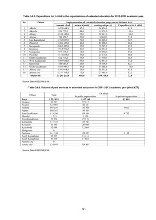 215
Table 3A.5. Expenditure for 1 child in the organizations of extended education for 2012-2013 academic year.
No. Oblast Implementation of extended education programs at the local level
amount (thsd
KZT)
network(unit) contingent (pers.) Expenditure for 1 child
per year (thsd KZT)1 Aktobe 1 429 684,9 47,0 34 426,0 41,8
2 Akmola 838 775,0 44,0 19 958,0 150,8
3 Almaty 4 530 442,0 32,0 32 867,0 181,3
4 Atyrau 788 472,7 29,0 8 066,0 97,8
5 East Kazakhstan 1 743 037,0 71,0 61 228,0 92,7
6 Zhambyl 1 486 425,0 41,0 23 800,0 62,4
7 Karaganda 2 062 407,0 50,0 76 729,0 49,0
8 Kostanay 1 914 951,0 41,0 62 494,0 36,1
9 Mangystau 977 413,2 14,0 19 950,0 49,0
10 Pavlodar 1 172 053,0 39,0 23 170,0 50,6
11 North Kazakhstan 622 410,2 36,0 17 390,0 35,8
12 West Kazakhstan 1 507 682,0 56,0 72 854,0 31,2
13 Kyzylorda 100 687,9 20,0 10 396,0 82,7
14 South Kazakhstan 1 587 997,7 47,0 37 168,0 110,0
15 Almaty city 1 291 014,0 26,0 31 135,0 41,5
16 Astana city 1 237 763,0 12,0 27 688,0 52,3
Total (with
republican)
23 291 215,6 605,0 559 319,0 72,8
Source: Data PSED MES RK
Table 3A.6. Volume of paid services in extended education for 2011-2012 academic year (thsd.KZT)
Oblast Total
Of which
In public organization In private organization
Total 1 553 053 1 537 168 15 885
Akmola 99 237 99 237
Aktobe 123 907 123 907
Almaty 186 556 183 536 3 020
Atyrau 180 501 180 501
East Kazakhstan 119 396 109 664 9 732
Zhambyl 1 523 1 523
West Kazakhstan 29 376 29 376
Karaganda 173 723 173 723
Kostanay 20 160 20 160
Kyzylorda 12 088 12 088
Mangystau 0
Pavlodar 141 190 138 057 3 133
North Kazakhstan 83 235 83 235
South Kazakhstan 57 668 57 668
Almaty city 0
Astana city 324 493 324 493
Source: Data PSED MES RK
 
