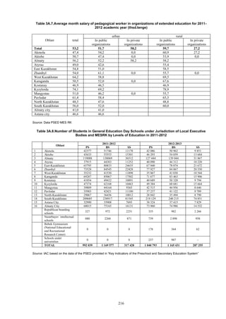 216
Table 3A.7.Average month salary of pedagogical worker in organizations of extended education for 2011-
2012 academic year (thsd.tenge)
Oblast total
urban rural
In public
organizations
In private
organizations
In public
organizations
In private
organizations
Total 53,2 51,7 58,2 59,7 27,2
Akmola 47,4 54,2 0,0 60,9 27,2
Aktobe 50,7 47,4 0,0 53,9 0,0
Almaty 56,2 52,2 58,2 58,2
Atyrau 49,0 42,6 55,4
East Kazakhstan 54,8 51,0 58,5
Zhambyl 54,0 61,1 0,0 55,7 0,0
West Kazakhstan 64,2 58,8 69,5
Karaganda 50,5 52,0 0,0 67,6
Kostanay 46,9 46,5 46,9
Kyzylorda 74,1 69,2 78,9
Mangystau 51,0 46,2 0,0 55,7
Pavlodar 61,4 58,4 65,3
North Kazakhstan 48,3 47,6 48,8
South Kazakhstan 56,0 52,0 60,0
Almaty city 41,0 41,0
Astana city 46,6 46,6
Source: Data PSED MES RK
Table 3A.8.Number of Students in General Education Day Schools under Jurisdiction of Local Executive
Bodies and MESRK by Levels of Education in 2011-2012
Oblast
2011-2012 2012-2013
PS BS SS PS BS SS
1 Akmola 42377 51746 11178 42 086 50 962 9 851
2 Aktobe 43633 55553 15301 46 293 54 059 13 684
3 Almaty 119088 138069 36512 127 444 139 044 31 867
4 Atyrau 37915 44383 11252 40 090 44 312 10 220
5 East-Kazakhstan 65795 80833 24635 67 840 78 074 21 672
6 Zhambyl 73528 84545 22428 77 927 84 067 20 330
7 West-Kazakhstan 35232 41530 11898 35 867 41 030 10 544
8 Karaganda 69287 85067 17502 71 677 83 463 15 906
9 Kostanay 41054 49432 10891 40 689 50 320 9 794
10 Kyzylorda 47374 62168 16863 49 384 60 681 15 664
11 Mangystau 39809 44164 9365 42 515 44 956 8 646
12 Pavlodar 35983 42421 11100 37 237 41 122 9 789
13 North-Kazakhstan 29067 36436 10012 28 842 35 494 8 790
14 South-Kazakhstan 209685 238917 81545 219 129 240 215 74 851
15 Astana City 32990 35908 7693 38 324 37 415 7 829
16 Almaty City 68015 75165 16131 73 960 74 986 14 532
Republican boarding
schools
327 972 2251 335 982 2 266
Nazarbayev intellectual
schools
880 2268 871 739 2 898 958
Bobek Gymnasium
(National Educational
and Recreational
Research Center)
0 0 0 178 364 62
Schools under
universities
0 0 0 237 987 -
TOTAL 992 039 1 169 577 317 428 1 040 793 1 165 431 287 255
Source: IAC based on the data of the PSED provided in “Key Indicators of the Preschool and Secondary Education System”
 