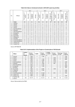 217
Table 3А.9. Data on introduced schools in 2010-2013 years by priorities
No. Oblasts
2011 2012 2013
Totalnumberof
schools
Three-shift
Emergency
conditions
shortage
Totalnumberof
schools
Three-shift
Emergency
conditions
Shortageand
demographicgrowth
Totalnumberof
schools
Three-shift
Emergency
conditions
Shortageand
demographicgrowth
Total 21 3 11 7 56 14 23 19 44 16 10 18
1 Akmola 1 0 1 0 3 1 1 1 2 0 0 2
2 Aktobe 1 0 0 1 4 0 2 2 0 0 0 0
3 Almaty 0 0 0 0 2 1 0 1 2 1 0 1
4 Atyrau 0 0 0 0 3 0 2 1 2 1 1 0
5 East-Kazakhstan 5 0 4 1 1 0 1 0 1 0 1 0
6 Zhambyl 1 0 0 1 5 3 2 0 3 2 0 1
7 West-Kazakhstan 1 0 1 0 1 0 1 0 2 0 1 1
8 Karaganda 0 0 0 0 3 0 1 2 0 0 0 0
9 Kostanay 1 0 0 1 2 0 0 2 0 0 0 0
10 Kyzylorda 2 1 1 0 3 0 3 0 7 0 6 1
11 Mangystau 1 1 0 0 0 0 0 0 8 6 0 2
12 Pavlodar 1 0 1 0 0 0 0 0 0 0 0 0
13 North-Kazakhstan 0 0 0 0 0 0 0 0 0 0 0 0
14 South-Kazakhstan 5 0 3 2 19 3 10 6 12 2 1 9
15 Almaty City 1 0 0 1 5 1 0 4 3 3 0 0
16 Astana City 1 1 0 0 5 5 0 0 2 1 0 1
Source: DFIP MES RK
Table 3A.10. Implementation of the Project on Construction of 100 Schools
Oblast
Number
of
Schools
Project
Capacity
3 shifts
Project
Capacity
Critical
Conditio
n
Project
Capacity
Shortage
of seats
Project
Capacity
1 Akmola 2 2 400 1 1 200 1 1200
2 Aktobe 2 2 400 1 1 200 1 1200
3 Almaty 10 7 080 3 1 200 2 1 080 5 4800
4 Atyrau 7 3 920 4 2 400 3 1 520
5 East-Kazakhstan 5 2 940 1 600 3 1 140 1 1200
6 Zhambyl 5 3 114 2 1 800 2 480 1 834
7 West-Kazakhstan 4 2 505 3 2 145 1 360
8 Karaganda 4 3 200 1 1 200 3 2000
9 Kostanay 2 380 2 380
10 Kyzylorda 7 7 888 6 6 688 1 1 200
11 Amgystau 4 4 560 3 3 360 1 1200
12 Pavlodar 2 1 550 2 1550
13 South-Kazakhstan 39 29 210 35 27 640 3 870 1 700
14 Astana City 8 9 200 8 9 200
15 Almaty City 5 6 000 4 4 800 1 1200
Total for 106
schools
106 86 347 71 62 233 15 7 490 20 16 624
Source: Data provided by the PSED
 