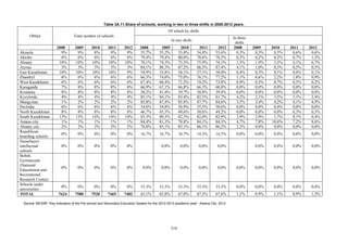 218
Table 3A.11.Share of schools, working in two or three shifts in 2008-2012 years.
Oblast Total number of schools
Of which by shifts
In two shifts
In three
shifts
2008 2009 2010 2011 2012 2008 2009 2010 2011 2012 2008 2009 2010 2011 2012
Akmola 9% 9% 8% 9% 9% 55,7% 55,2% 53,8% 54,8% 53,6% 0,3% 0,3% 0,5% 0,6% 0,6%
Aktobe 6% 6% 6% 6% 6% 79,4% 79,4% 80,0% 78,6% 78,2% 0,2% 0,2% 0,2% 0,7% 1,3%
Almaty 10% 10% 10% 10% 10% 70,1% 74,3% 75,3% 75,9% 74,1% 1,5% 1,9% 3,5% 4,1% 6,7%
Atyrau 3% 3% 3% 3% 3% 84,1% 88,3% 87,2% 86,3% 87,4% 4,1% 1,0% 0,5% 0,5% 0,5%
East Kazakhstan 10% 10% 10% 10% 9% 54,9% 52,8% 56,1% 57,1% 58,0% 0,4% 0,3% 0,1% 0,0% 0,1%
Zhambyl 6% 6% 6% 6% 6% 66,3% 74,0% 75,0% 76,1% 77,2% 1,1% 0,6% 2,2% 1,8% 0,9%
West Kazakhstan 6% 6% 6% 6% 6% 67,4% 66,4% 71,2% 74,2% 73,8% 0,9% 0,5% 0,7% 0,5% 0,2%
Karaganda 7% 8% 8% 8% 8% 66,9% 67,1% 66,8% 66,5% 68,0% 0,0% 0,0% 0,0% 0,0% 0,0%
Kostanay 8% 8% 8% 8% 8% 38,2% 41,4% 39,7% 38,8% 39,4% 0,0% 0,0% 0,0% 0,0% 0,0%
Kyzylorda 4% 4% 4% 4% 4% 85,1% 84,1% 83,4% 82,5% 81,7% 4,2% 2,1% 3,5% 3,1% 2,4%
Mangystau 1% 2% 2% 2% 2% 85,8% 87,4% 85,8% 87,7% 84,6% 3,5% 3,4% 4,2% 4,1% 4,9%
Pavlodar 6% 6% 6% 6% 6% 54,0% 54,8% 56,9% 55,5% 58,6% 0,0% 0,0% 0,0% 0,0% 0,0%
North Kazakhstan 8% 8% 8% 8% 8% 46,7% 45,5% 49,6% 50,6% 49,2% 0,0% 0,0% 0,0% 0,3% 0,3%
South Kazakhstan 13% 13% 14% 14% 14% 83,3% 80,3% 82,5% 82,0% 82,9% 2,9% 2,9% 1,7% 0,1% 0,4%
Astana city 1% 1% 1% 1% 1% 84,4% 81,3% 78,8% 84,1% 84,3% 4,7% 7,8% 10,6% 7,2% 8,6%
Almaty city 2% 2% 2% 2% 2% 79,8% 85,1% 85,1% 86,1% 86,2% 2,2% 0,0% 0,0% 0,0% 0,0%
Republican
boarding schools
0% 0% 0% 0% 0% 16,7% 16,7% 16,7% 14,3% 14,3% 0,0% 0,0% 0,0% 0,0% 0,0%
Nazarbayev
intellectual
schools
0% 0% 0% 0% 0% 0,0% 0,0% 0,0% 0,0% 0,0% 0,0% 0,0% 0,0%
Bobek
Gymnasium
(National
Educational and
Recreational
Research Center)
0% 0% 0% 0% 0% 0,0% 0,0% 0,0% 0,0% 0,0% 0,0% 0,0% 0,0% 0,0% 0,0%
Schools under
universities
0% 0% 0% 0% 0% 33,3% 33,3% 33,3% 33,3% 33,3% 0,0% 0,0% 0,0% 0,0% 0,0%
TOTAL 7624 7580 7520 7469 7402 65,1% 65,8% 67,0% 67,3% 67,6% 1,1% 0,9% 1,1% 0,9% 1,2%
Source: MESRK “Key Indicators of the Pre-school and Secondary Education System for the 2012-2013 academic year”, Astana City, 2012
 