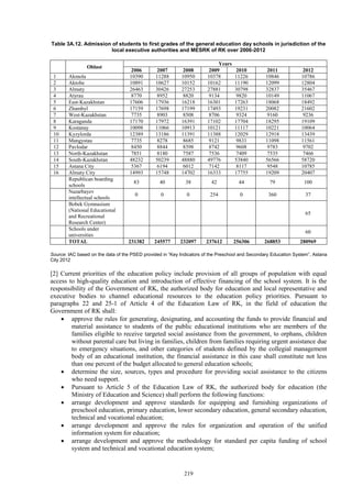 219
Table 3A.12. Admission of students to first grades of the general education day schools in jurisdiction of the
local executive authorities and MESRK of RK over 2006-2012
Oblast
Years
2006 2007 2008 2009 2010 2011 2012
1 Akmola 10390 11288 10950 10378 11226 10846 10786
2 Aktobe 10891 10627 10152 10162 11190 12099 12804
3 Almaty 26463 30426 27253 27881 30798 32837 35467
4 Atyrau 8770 8952 8820 9134 9820 10149 11067
5 East-Kazakhstan 17606 17936 16218 16301 17263 18068 18492
6 Zhambyl 17159 17698 17199 17493 19231 20082 21602
7 West-Kazakhstan 7735 8903 8508 8706 9324 9160 9236
8 Karaganda 17170 17972 16391 17102 17704 18295 19109
9 Kostanay 10098 11066 10913 10121 11117 10221 10064
10 Kyzylorda 12389 13186 11391 11388 12029 12918 13439
11 Mangystau 7735 8278 8685 9121 9831 11098 11561
12 Pavlodar 8450 8844 8398 8742 9608 9783 9702
13 North-Kazakhstan 7851 8180 7587 7536 7409 7535 7466
14 South-Kazakhstan 48232 50239 48880 49776 53840 56566 58720
15 Astana City 5367 6194 6012 7142 8117 9548 10785
16 Almaty City 14993 15748 14702 16333 17755 19209 20407
Republican boarding
schools
83 40 38 42 44 79 100
Nazarbayev
intellectual schools
0 0 0 254 0 360 37
Bobek Gymnasium
(National Educational
and Recreational
Research Center)
65
Schools under
universities
60
TOTAL 231382 245577 232097 237612 256306 268853 280969
Source: IAC based on the data of the PSED provided in “Key Indicators of the Preschool and Secondary Education System”, Astana
City 2012
[2] Current priorities of the education policy include provision of all groups of population with equal
access to high-quality education and introduction of effective financing of the school system. It is the
responsibility of the Government of RK, the authorized body for education and local representative and
executive bodies to channel educational resources to the education policy priorities. Pursuant to
paragraphs 22 and 25-1 of Article 4 of the Education Law of RK, in the field of education the
Government of RK shall:
 approve the rules for generating, designating, and accounting the funds to provide financial and
material assistance to students of the public educational institutions who are members of the
families eligible to receive targeted social assistance from the government, to orphans, children
without parental care but living in families, children from families requiring urgent assistance due
to emergency situations, and other categories of students defined by the collegial management
body of an educational institution, the financial assistance in this case shall constitute not less
than one percent of the budget allocated to general education schools;
 determine the size, sources, types and procedure for providing social assistance to the citizens
who need support.
 Pursuant to Article 5 of the Education Law of RK, the authorized body for education (the
Ministry of Education and Science) shall perform the following functions:
 arrange development and approve standards for equipping and furnishing organizations of
preschool education, primary education, lower secondary education, general secondary education,
technical and vocational education;
 arrange development and approve the rules for organization and operation of the unified
information system for education;
 arrange development and approve the methodology for standard per capita funding of school
system and technical and vocational education system;
 