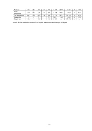 228
Pavlodar 406 321 406 321 401 12 558 11 428 87 218 8 1192
North
Kazakhstan
570 511 570 511 565 12 714 10 572 71 674 7 3071
East Kazakhstan 687 534 687 534 686 19 776 18 725 167 052 9 6436
Astana city 71 - 71 - 71 7 256 4 603 91 618 20 2150
Almaty city 186 - 186 - 186 13 289 …. 171 576 … …
Source: NCESA “Statistics of education of the Republic of Kazakhstan” National report, 2014 p.68
 