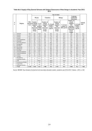 229
Table 4A.4. Supply of Day General Schools with Subject Classrooms of New Design in Academic Year 2012-
2013
N
o.
Regions
BSS
and SS,
total
Out of which
Schools,
total
Physics Chemistry Biology
Language
multimedia
classrooms
Number
of schools
supplied
with
classroom
of new
design
% of
total
number
of BSS
and SS
Number of
schools
supplied
with
classroom
of new
design
% of total
number
of BSS
and SS
Number of
schools
supplied
with
classroom
of new
design
% of total
number of
BSS and SS
Number of
schools
supplied
with
language
multimedia
classroom
of new
design
% of total
number
of BSS
and SS
1 Akmola 529 222 42,0 54 10,2 113 21,4 228 36,1 631
2 Aktobe 379 303 79,9 149 39,3 149 39,3 194 43,6 445
3 Almaty 672 235 35,0 120 17,9 202 30,1 321 43,3 741
4 Atyrau 184 108 58,7 107 58,2 128 69,6 151 76,3 198
5 East-Kazakhstan 630 344 54,6 201 31,9 206 32,7 378 54,2 698
6 Zhambyl 390 96 24,6 29 7,4 109 27,9 217 47,6 456
7 West-Kazakhstan 319 136 42,6 129 40,4 141 44,2 129 31,3 412
8 Karaganda 495 232 46,9 123 24,8 178 36,0 303 54,5 556
9 Kostanai 451 155 34,4 150 33,3 164 36,4 284 50,0 568
10 Kyzylorda 273 81 29,7 55 20,1 105 38,5 194 66,9 290
11 Mangistau 111 67 60,4 54 48,6 90 81,1 111 90,2 123
12 Pavlodar 360 216 60,0 133 36,9 186 51,7 231 56,2 411
13 North-Kazakhstan 481 239 49,7 90 18,7 170 35,3 260 44,4 585
14 South-Kazakhstan 898 531 59,1 271 30,2 385 42,9 653 64,1 1019
15 Astana 67 53 79,1 52 77,6 45 67,2 48 68,6 70
16 Almaty 181 173 95,6 171 94,5 173 95,6 142 78,5 181
Republican
boarding schools
7 4 57,1 3 42,9 2 28,6 4 57,1 7
NIS 7 7 100,0 7 100,0 7 100,0 7 100 7
Gymnasium Bobek 1 0 0,0 1 100,0 0 0,0 1 100 1
University-
affiliated schools
3 0 0,0 1 33,3 0 0,0 0 0 3
Total 6 438 3 202 49,7 1 900 29,5 2 553 39,7 3 856 52,1 7 402
Source: MESRK “Key indicators of preschool and secondary education system, academic year 2012-2013”, Astana – 2012, p. 240
 