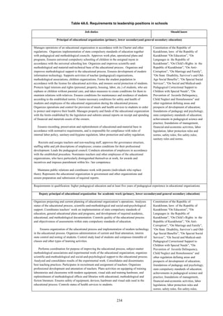 234
Table 4A.6. Requirements to leadership positions in schools
Job duties Should know
Principal of educational organization (primary, lower secondaryand general secondary education)
Manages operations of an educational organization in accordance with its Charter and other
regulations. Organizes implementation of state compulsory standards of education together
with pedagogical and methodological councils. Approves work plan, operational plans and
programs. Ensures universal compulsory schooling of children in the assigned rayon in
accordance with the universal schooling law. Organizes and improves scientific-and-
methodological and material-and-technical base of the educational process. Organizes and
improves methodological support to the educational process. Ensures development of modern
information technology. Supports activities of teacher (pedagogical) organizations,
methodological associations, children organizations. Forms the student population in
accordance with the license for educational activities, and ensures social protection of students.
Protects legal interests and rights (personal, property, housing, labor, etc.) of students, who are
orphans or children without parental care, and takes measures to create conditions for them to
maintain relations with relatives. Ensures conditions for maintenance and residence of students
according to the established norms. Creates necessary conditions for safety and health of
students and employees of the educational organization during the educational process.
Organizes operations and control for provision of meals and health services to students in order
to protect and improve their health. Manages property and funds of the educational organization
with the limits established by the legislation and submits annual reports on receipt and spending
of financial and materials assets of the owners.
Ensures recording, preservation and replenishment of educational-and-material base in
accordance with normative requirements, and is responsible for compliance with rules of
internal labor policy, sanitary-and-hygiene regulation, labor protection and safety regulation.
Recruits and assigns teachers and non-teaching staff, approves the governance structure,
staffing table and job descriptions of employees; creates conditions for their professional
development. Leads the pedagogical council. Conducts attestation of employees in accordance
with the established procedure. Nominates teachers and other employees of the educational
organizations, who have particularly distinguished themselves at work, for awards and
incentives and imposes punishment within his / her competence.
Maintains public relations and coordinates work with parents (individuals who replace
them). Represents the educational organization in government and other organizations and
ensure preparation and submission of required reports.
Constitution of the Republic of
Kazakhstan, laws of the Republic of
Kazakhstan “On Education”, “On
Languages in the Republic of
Kazakhstan”, “On Child’s Rights in the
Republic of Kazakhstan”, “On Anti-
Corruption”, “On Marriage and Family”,
“On State Disability, Survivor’s and Old-
Age Social Benefits”, “On Special Social
Services”, “On Social and Medical-and-
Pedagogical Correctional Support to
Children with Special Needs”, “On
Prevention of Juvenile Delinquency,
Child Neglect and Homelessness” and
other regulation defining areas and
prospects of development of education;
foundations of pedagogy and psychology;
state compulsory standards of education;
achievements in pedagogical science and
practice; foundations of management,
financial-and-economic activities, labor
legislation; labor protection rules and
norms; safety rules; fire safety rules;
sanitary rules and norms.
Requirements to qualification: higher pedagogical education and at least five years of pedagogical experience in educational organizations
Deputy principal of educational organization for academic work (primary, lower secondaryand general secondary education)
Organizes projecting and current planning of educational organization’s operations. Analyzes
status of the educational process, scientific-and-methodological and social-and-psychological
support. Coordinates teachers’ work on implementation of state compulsory standards of
education, general educational plans and programs, and development of required academic,
educational, and methodological documentation. Controls quality of the educational process
and objectiveness of assessments within state compulsory standards of education.
Ensures organization of the educational process and implementation of modern technology
in the educational process. Organizes administration of current and final attestation, interim
state control and testing of students. Control study load of students and composes timetable of
classes and other types of learning activities.
Performs coordination for purpose of improving the educational process, subject-matter
methodological associations and experimental work of the educational organization; organizes
scientific-and-methodological and social-and-psychological support to the educational process.
Analyzed and consolidates results of the experimental work. Consolidates and disseminates
best teaching practices. Participates in recruitment and assignment of teachers. Organizes
professional development and attestation of teachers. Plans activities on equipping of training
laboratories and classrooms with modern equipment, visual aids and training hardware, and
replenishment of methodological offices and libraries with educational, methodological and
fiction literature. Ensures safety of equipment, devices, hardware and visual aids used in the
educational process. Controls status of health services to students.
Constitution of the Republic of
Kazakhstan, laws of the Republic of
Kazakhstan “On Education”, “On
Languages in the Republic of
Kazakhstan”, “On Child’s Rights in the
Republic of Kazakhstan”, “On Anti-
Corruption”, “On Marriage and Family”,
“On State Disability, Survivor’s and Old-
Age Social Benefits”, “On Special Social
Services”, “On Social and Medical-and-
Pedagogical Correctional Support to
Children with Special Needs”, “On
Prevention of Juvenile Delinquency,
Child Neglect and Homelessness” and
other regulation defining areas and
prospects of development of education;
foundations of pedagogy and psychology;
state compulsory standards of education;
achievements in pedagogical science and
practice; foundations of management,
financial-and-economic activities, labor
legislation; labor protection rules and
norms; safety rules; fire safety rules;
 