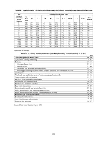238
Table 5A.2. Coefficients for calculating official salaries (rates) of civil servants (except for qualified workers)
Job
category
according
to the
Register
Professional experience, years
Up
to 1
year
1-2 2-3 3-5 5-7 7-9 9-11 11-14 14-17 17-20
More
than 20
G-1 4,29 4,37 4,46 4,55 4,65 4,76 4,85 4,94 5,03 5,10 5,15
G-2 3,99 4,07 4,15 4,24 4,33 4,42 4,51 4,59 4,68 4,73 4,78
G-3 3,72 3,80 3,87 3,95 4,04 4,12 4,21 4,29 4,37 4,42 4,46
G-4 3,41 3,47 3,54 3,61 3,69 3,77 3,85 3,93 4,00 4,04 4,08
G-5 3,17 3,22 3,29 3,37 3,43 3,51 3,59 3,65 3,72 3,76 3,80
G-6 2,98 3,04 3,11 3,17 3,24 3,30 3,37 3,43 3,50 3,54 3,58
G-7 2,80 2,85 2,91 2,98 3,03 3,11 3,16 3,22 3,29 3,33 3,35
G-8 2,64 2,69 2,74 2,81 2,86 2,93 2,99 3,04 3,09 3,13 3,16
G-9 2,40 2,44 2,49 2,53 2,58 2,63 2,68 2,73 2,78 2,83 2,88
G-10 2,20 2,24 2,28 2,32 2,37 2,41 2,45 2,50 2,55 2,59 2,64
G-11 2,02 2,06 2,10 2,13 2,17 2,21 2,25 2,29 2,34 2,38 2,42
G-12 1,88 1,91 1,95 1,99 2,02 2,06 2,10 2,14 2,18 2,22 2,26
G-13 1,68 1,71 1,74 1,77 1,81 1,84 1,87 1,91 1,94 1,98 2,02
G-14 1,43 1,46 1,48 1,51 1,55 1,59 1,61 1,64 1,68 1,69 1,70
Source: GD RK No.1400
Table 5A.3. Average monthly nominal wages of employees by economic activity as of 2013
KZT
Total in Republic of Kazakhstan 108 640
Agriculture, forestry and fishing 58 011
Industry 137 624
Mining and quarrying 207 810
manufacturing 113 468
Electricity, gas, steam and air conditioning 101 133
water supply; sewerage system, control over the collection and distribution of waste 68 576
construction 118 360
Wholesale and retail trade; repair of motor vehicles and motorcycles 103 012
Transportation and warehousing 141 211
Facilities for accommodation and meals 91 210
Information and communication 156 101
Financial and insurance activities 201 167
Real estate transactions 98 438
Professional, scientific and technical activities 209 436
Office administrative and support service activities 100 868
Public administration and defense; compulsory social security 103 344
Education (all levels of education) 69 555
Health and social services 80 796
Arts, entertainment and recreation 79 970
Other service activities 156 027
Source: Official site of Statistical Agency of RK
 