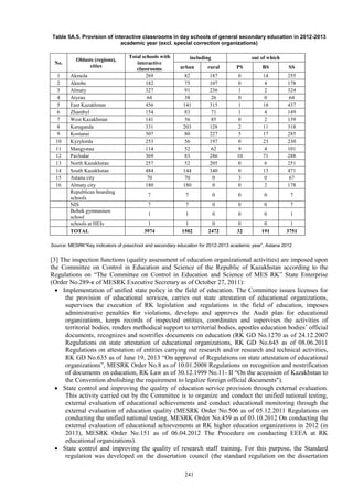 241
Table 5A.5. Provision of interactive classrooms in day schools of general secondary education in 2012-2013
academic year (excl. special correction organizations)
No.
Oblasts (regions),
cities
Total schools with
interactive
classrooms
including out of which
urban rural PS BS SS
1 Akmola 269 82 187 0 14 255
2 Aktobe 182 75 107 0 4 178
3 Almaty 327 91 236 1 2 324
4 Atyrau 64 38 26 0 0 64
5 East Kazakhstan 456 141 315 1 18 437
6 Zhambyl 154 83 71 1 4 149
7 West Kazakhstan 141 56 85 0 2 139
8 Karaganda 331 203 128 2 11 318
9 Kostanai 307 80 227 5 17 285
10 Kyzylorda 253 56 197 0 23 230
11 Mangystau 114 52 62 9 4 101
12 Pavlodar 369 83 286 10 71 288
13 North Kazakhstan 257 52 205 0 6 251
14 South Kazakhstan 484 144 340 0 13 471
15 Astana city 70 70 0 3 0 67
16 Almaty city 180 180 0 0 2 178
Republican boarding
schools
7 7 0 0 0 7
NIS 7 7 0 0 0 7
Bobek gymnasium
school
1 1 0 0 0 1
schools at HEIs 1 1 0 0 0 1
TOTAL 3974 1502 2472 32 191 3751
Source: MESRK“Key indicators of preschool and secondary education for 2012-2013 academic year”, Astana 2012
[3] The inspection functions (quality assessment of education organizational activities) are imposed upon
the Committee on Control in Education and Science of the Republic of Kazakhstan according to the
Regulations on “The Committee on Control in Education and Science of MES RK” State Enterprise
(Order No.289-к of MESRK Executive Secretary as of October 27, 2011):
 Implementation of unified state policy in the field of education. The Committee issues licenses for
the provision of educational services, carries out state attestation of educational organizations,
supervises the execution of RK legislation and regulations in the field of education, imposes
administrative penalties for violations, develops and approves the Audit plan for educational
organizations, keeps records of inspected entities, coordinates and supervises the activities of
territorial bodies, renders methodical support to territorial bodies, apostles education bodies’ official
documents, recognizes and nostrifies documents on education (RK GD No.1270 as of 24.12.2007
Regulations on state attestation of educational organizations, RK GD No.645 as of 08.06.2011
Regulations on attestation of entities carrying out research and/or research and technical activities,
RK GD No.635 as of June 19, 2013 “On approval of Regulations on state attestation of educational
organizations”, MESRK Order No.8 as of 10.01.2008 Regulations on recognition and nostrification
of documents on education, RK Law as of 30.12.1999 No.11- II “On the accession of Kazakhstan to
the Convention abolishing the requirement to legalize foreign official documents").
 State control and improving the quality of education service provision through external evaluation.
This activity carried out by the Committee is to organize and conduct the unified national testing,
external evaluation of educational achievements and conduct educational monitoring through the
external evaluation of education quality (MESRK Order No.506 as of 05.12.2011 Regulations on
conducting the unified national testing, MESRK Order No.459 as of 03.10.2012 On conducting the
external evaluation of educational achievements at RK higher education organizations in 2012 (in
2013), MESRK Order No.151 as of 06.04.2012 The Procedure on conducting EEEA at RK
educational organizations).
 State control and improving the quality of research staff training. For this purpose, the Standard
regulation was developed on the dissertation council (the standard regulation on the dissertation
 