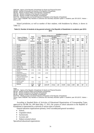 36
ASPE RK – Agency of the Republic of Kazakhstan for Sports and Physical Education
MESRK – Ministry of Education and Science of the Republic of Kazakhstan
MIA RK – Ministry of Internal Affairs of the Republic of Kazakhstan
MOD RK – Ministry of Defense of the Republic of Kazakhstan
MOH RK – Ministry of Health of the Republic of Kazakhstan
MLSP RK – Ministry of Labor and Social Protection of Population of the Republic of Kazakhstan
Source: Data of MESRK “Key indicators of preschool and secondary education system in academic year 2012-2013”, Astana –
2012, p. 273
School jurisdiction, as well as number of their students, with breakdown by oblasts, is shown in
Table 2.2.
Table 2.2. Number of students at day general schools in the Republic of Kazakhstan in academic year 2012-
2013
No
.
Names of Oblasts,
Cities, Educational
Organizations
Total
number
of
students
including by agencies:
Ministry of Education and Science
ASP
E
RK
MIA
RK
MD
RK
MH
RK
M
LS
P
R
K
Total
number
of
students
MESRK
of which:
General
education
schools
Specia
l
school
s
Devi
ant
scho
ols
Non-
public
schools
1 Akmola 104 593 103 919 102 899 775 0 245 171 433 70
2 Aktobe 115 520 115 251 114 036 687 0 528 168 101
3 Almaty 301 296 300 359 298 355 861 0 1143 343 428 166
4 Atyrau 95 223 95 074 94 622 273 0 179 149
5 East-Kazakhstan 171 586 170 437 167 586 2 178 77 596 329 736 50 34
6 Zhambyl 183 196 182 997 182 324 559 35 79 199
7 West-Kazakhstan 88 388 88 029 87 441 524 0 64 237 122
8 Karaganda 174 954 173 882 171 046 1773 0 1063 359 713
9 Kostanay 102 259 102 005 100 803 919 0 283 254
10 Kyzylorda 126 191 126 177 125 729 262 10 176 14
11 Mangystau 97 246 96 972 96 117 420 7 428 274
12 Pavlodar 89 990 89 337 88 148 1063 18 108 280 373
13 North-Kazakhstan 74 844 74 283 73 126 896 0 261 230 331
14 South-Kazakhstan 538 215 538 048 534 195 1 974 50 1829 167
15 Astana City 87 653 86 896 83 568 233 0 3095 280 77 400
16 Akmaty City 175 520 174 588 163 478 1 864 28 9218 815 117
Republican boarding
schools
3 583 3 583 3 583
Nazarbayev
Intellectual Schools
4 595 4 595 4 595
Bobek Gymnasium
(National Educational
and Recreational
Research Center)
604 604 604
Schools under
universities
1 224 1 224 1 224
TOTAL 2 536
680
2 528
260
2 493 479 15 261 225 19 295 3 044 4 555 400 387 34
Notes:
ASPE RK – Agency of the Republic of Kazakhstan for Sports and Physical Education
MIA RK – Ministry of Internal Affairs of the Republic of Kazakhstan
MD RK – Ministry of Defense of the Republic of Kazakhstan
MH RK – Ministry of Health of the Republic of Kazakhstan
MLSP RK – Ministry of Labor and Social Protection of Population of the Republic of Kazakhstan
Source: Data of MESRK “Key indicators of preschool and secondary education system in academic year 2012-2013”, Astana –
2012
According to Standard Rules of Activities of Educational Organizations of Corresponding Types
approved by GD RK No. 499 dated May 17, 2013, the system of school education in the Republic of
Kazakhstan is represented by a network of various types of schools:
General education organizations (primary, lower secondaryand general secondary):
 School;
 Ungraded school;
 Gymnasium;
 Lyceum; and
 Subject-oriented school.
Specialized educational organizations:
 