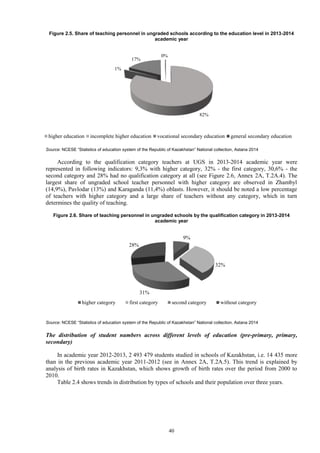 40
Figure 2.5. Share of teaching personnel in ungraded schools according to the education level in 2013-2014
academic year
Source: NCESE “Statistics of education system of the Republic of Kazakhstan” National collection, Astana 2014
According to the qualification category teachers at UGS in 2013-2014 academic year were
represented in following indicators: 9,3% with higher category, 32% - the first category, 30,6% - the
second category and 28% had no qualification category at all (see Figure 2.6, Annex 2A, T.2A.4). The
largest share of ungraded school teacher personnel with higher category are observed in Zhambyl
(14,9%), Pavlodar (13%) and Karaganda (11,4%) oblasts. However, it should be noted a low percentage
of teachers with higher category and a large share of teachers without any category, which in turn
determines the quality of teaching.
Figure 2.6. Share of teaching personnel in ungraded schools by the qualification category in 2013-2014
academic year
Source: NCESE “Statistics of education system of the Republic of Kazakhstan” National collection, Astana 2014
The distribution of student numbers across different levels of education (pre-primary, primary,
secondary)
In academic year 2012-2013, 2 493 479 students studied in schools of Kazakhstan, i.e. 14 435 more
than in the previous academic year 2011-2012 (see in Annex 2A, T.2A.5). This trend is explained by
analysis of birth rates in Kazakhstan, which shows growth of birth rates over the period from 2000 to
2010.
Table 2.4 shows trends in distribution by types of schools and their population over three years.
82%
1%
17%
0%
higher education incomplete higher education vocational secondary education general secondary education
9%
32%
31%
28%
higher category first category second category without category
 