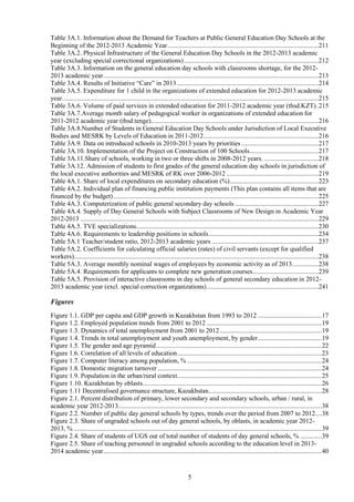 5
Table 3A.1. Information about the Demand for Teachers at Public General Education Day Schools at the
Beginning of the 2012-2013 Academic Year............................................................................................211
Table 3A.2. Physical Infrastructure of the General Education Day Schools in the 2012-2013 academic
year (excluding special correctional organizations)..................................................................................212
Table 3A.3. Information on the general education day schools with classrooms shortage, for the 2012-
2013 academic year...................................................................................................................................213
Table 3A.4. Results of Initiative “Care” in 2013 ......................................................................................214
Table 3A.5. Expenditure for 1 child in the organizations of extended education for 2012-2013 academic
year............................................................................................................................................................215
Table 3A.6. Volume of paid services in extended education for 2011-2012 academic year (thsd.KZT).215
Table 3A.7.Average month salary of pedagogical worker in organizations of extended education for
2011-2012 academic year (thsd.tenge)......................................................................................................216
Table 3A.8.Number of Students in General Education Day Schools under Jurisdiction of Local Executive
Bodies and MESRK by Levels of Education in 2011-2012......................................................................216
Table 3А.9. Data on introduced schools in 2010-2013 years by priorities ...............................................217
Table 3A.10. Implementation of the Project on Construction of 100 Schools..........................................217
Table 3A.11.Share of schools, working in two or three shifts in 2008-2012 years. .................................218
Table 3A.12. Admission of students to first grades of the general education day schools in jurisdiction of
the local executive authorities and MESRK of RK over 2006-2012 ........................................................219
Table 4A.1. Share of local expenditures on secondary education (%)......................................................223
Table 4A.2. Individual plan of financing public institution payments (This plan contains all items that are
financed by the budget).............................................................................................................................225
Table 4A.3. Computerization of public general secondary day schools ...................................................227
Table 4A.4. Supply of Day General Schools with Subject Classrooms of New Design in Academic Year
2012-2013 .................................................................................................................................................229
Table 4A.5. TVE specializations...............................................................................................................230
Table 4A.6. Requirements to leadership positions in schools...................................................................234
Table 5A.1 Teacher/student ratio, 2012-2013 academic years .................................................................237
Table 5A.2. Coefficients for calculating official salaries (rates) of civil servants (except for qualified
workers).....................................................................................................................................................238
Table 5A.3. Average monthly nominal wages of employees by economic activity as of 2013................238
Table 5A.4. Requirements for applicants to complete new generation courses........................................239
Table 5A.5. Provision of interactive classrooms in day schools of general secondary education in 2012-
2013 academic year (excl. special correction organizations)....................................................................241
Figures
Figure 1.1. GDP per capita and GDP growth in Kazakhstan from 1993 to 2012 .......................................17
Figure 1.2. Employed population trends from 2001 to 2012 ......................................................................19
Figure 1.3. Dynamics of total unemployment from 2001 to 2012..............................................................19
Figure 1.4. Trends in total unemployment and youth unemployment, by gender.......................................19
Figure 1.5. The gender and age pyramid.....................................................................................................22
Figure 1.6. Correlation of all levels of education........................................................................................23
Figure 1.7. Computer literacy among population, % ..................................................................................24
Figure 1.8. Domestic migration turnover....................................................................................................24
Figure 1.9. Population in the urban/rural context........................................................................................25
Figure 1.10. Kazakhstan by oblasts.............................................................................................................26
Figure 1.11 Decentralised governance structure, Kazakhstan.....................................................................28
Figure 2.1. Percent distribution of primary, lower secondary and secondary schools, urban / rural, in
academic year 2012-2013............................................................................................................................38
Figure 2.2. Number of public day general schools by types, trends over the period from 2007 to 2012....38
Figure 2.3. Share of ungraded schools out of day general schools, by oblasts, in academic year 2012-
2013, % .......................................................................................................................................................39
Figure 2.4. Share of students of UGS out of total number of students of day general schools, % .............39
Figure 2.5. Share of teaching personnel in ungraded schools according to the education level in 2013-
2014 academic year.....................................................................................................................................40
 