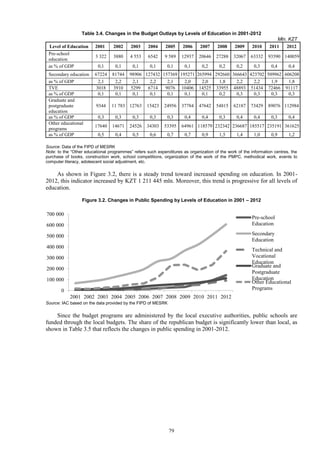 79
Table 3.4. Changes in the Budget Outlays by Levels of Education in 2001-2012
Mln. KZT
Level of Education 2001 2002 2003 2004 2005 2006 2007 2008 2009 2010 2011 2012
Pre-school
education
3 322 3880 4 553 6542 9 589 12937 20646 27288 32067 63332 93590 140059
as % of GDP 0,1 0,1 0,1 0,1 0,1 0,1 0,2 0,2 0,2 0,3 0,4 0,4
Secondary education 67224 81744 98906 127432 157369 195271 265994 292660 366643 423702 509962 606208
as % of GDP 2,1 2,2 2,1 2,2 2,1 2,0 2,0 1,8 2,2 2,2 1,9 1,8
TVE 3018 3910 5299 6714 9076 10406 14525 33955 48893 51434 72466 91117
as % of GDP 0,1 0,1 0,1 0,1 0,1 0,1 0,1 0,2 0,3 0,3 0,3 0,3
Graduate and
postgraduate
education
9344 11 783 12763 15423 24956 37784 47642 54815 62187 73429 89076 112984
as % of GDP 0,3 0,3 0,3 0,3 0,3 0,4 0,4 0,3 0,4 0,4 0,3 0,4
Other educational
programs
17640 14671 24526 34303 53395 64961 118579 232342 236687 185517 235191 361625
as % of GDP 0,5 0,4 0,5 0,6 0,7 0,7 0,9 1,5 1,4 1,0 0,9 1,2
Source: Data of the FIPD of MESRK
Note: to the “Other educational programmes” refers such expenditures as organization of the work of the information centres, the
purchase of books, construction work, school competitions, organization of the work of the PMPC, methodical work, events to
computer literacy, adolescent social adjustment, etc.
As shown in Figure 3.2, there is a steady trend toward increased spending on education. In 2001-
2012, this indicator increased by KZT 1 211 445 mln. Moreover, this trend is progressive for all levels of
education.
Figure 3.2. Changes in Public Spending by Levels of Education in 2001 – 2012
Source: IAC based on the data provided by the FIPD of MESRK
Since the budget programs are administered by the local executive authorities, public schools are
funded through the local budgets. The share of the republican budget is significantly lower than local, as
shown in Table 3.5 that reflects the changes in public spending in 2001-2012.
0
100 000
200 000
300 000
400 000
500 000
600 000
700 000
2001 2002 2003 2004 2005 2006 2007 2008 2009 2010 2011 2012
Pre-school
Education
Secondary
Education
Technical and
Vocational
Education
Graduate and
Postgraduate
Education
Other Educational
Programs
 