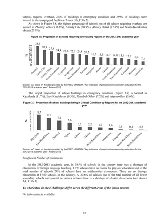 85
schools required overhaul, 2.6% of buildings in emergency condition and 30.9% of buildings were
located in the re-equipped facilities (Annex 3A, T.3A.2).
As shown in Figure 3.8, the highest percentage of schools out of all schools requiring overhaul are
located in Zhambyl oblast (38.8%), Almaty City (30.9%), Almaty oblast (27.8%) and South-Kazakhstan
oblast (27.8%).
Figure 3.6. Proportion of schools requiring overhaul by regions in the 2012-2013 academic year
Source: IAC based on the data provided by the PSED of MESRK “Key indicators of preschool ans secondary education for the
2012-2013 academic year”, Astana 2012
The largest proportion of school buildings in emergency condition (Figure 3.9) is located in
Kyzylorda (11.7%), East-Kazakhstan (9.3%), Zhambyl Oblast (7.2%) and Atyrau oblast (5.6%).
Figure 3.7. Proportion of school buildings being in Critical Condition by Regions for the 2012-2013 academic
year
Source: IAC based on the data provided by the PSED of MESRK “Key indicators of preschool ans secondary education for the
2012-2013 academic year”, Astana 2012
Insufficient Number of Classrooms
In the 2012-2013 academic year, in 38.9% of schools in the country there was a shortage of
classrooms for foreign language teaching. 1 973 schools have no rooms for physical education; out of the
total number of schools 26% of schools have no mathematics classrooms. There are no biology
classrooms at 1 920 schools in the country. At 20.6% of schools out of the total number of all lower
secondary schools and general secondary schools there is a shortage of physics classrooms (see Annex
3A, T.3A.3).
To what extent do these challenges differ across the different levels of the school system?
No information is available.
38,8
30,9
27,8
24,4 22,8 22,2 21,8 20,2
16,3 15,5 14,7 14,0 13,6 12,2 10,4
7,1
0
5
10
15
20
25
30
35
40
%
11,7
9,3
7,2
5,6
2,3 2,2 1,9 1,6 0,5 0,4 0,3
0
2
4
6
8
10
12
14
%
 