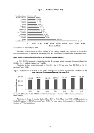 94
Figure 3.11. Number of Births in 2012
Source: Data of the Statistics Agency of RK
Therefore, birthrate in the southern regions of the country prevails over birthrate in the northern
regions, and shortage of seats in the southern regions will remain an open problem for the years to come.
Is the school system facing increasing or declining school enrolments?
In 2012 280 969 students were admitted to the first grades, which exceeded the same indicator for
2011 by 12,116 students (Annex 3A, T3A.12).
Admission to first grades increased in 2006-2012 by 49 587 persons, from 231 382 to 280 969
persons (Figure 3.14).
Figure 3.12. Admission of students to first grades of the general education day schools in jurisdiction of the
local executive authorities and MESRK over 2006-2012
Source: IAC JSC based on the data of PSED provided in “Key Indicators in the Preschool and Secondary Education System”,
Astana City 2012
Admission to Grade 10 steadily declined from 2009 to 2012. Thus, from 2009 to 2012 admission to
Grade 10 declined by 31 769 persons (Figure 3.15). The main reason for this decline is the admission of
students to TVE organizations.
80 107
46 736
28 464
26 876
24 507
23 243
20 225
19 500
18 237
16 978
15 579
13 431
13 130
12 859
12 422
8 711
0 10 000 20 000 30 000 40 000 50 000 60 000 70 000 80 000 90 000
South Kazakhstan
Almaty
Zhambyl
Almaty City
Karaganda
East-Kazakhstan
Kyzylorda
Astana City
Aktobe
Mangystau
Atyrau
Akmola
Kostanay
Pavlodar
West-Kazakhstan
North-Kazakhstan
Number of Births
231 382 245 577 232 097 237 612 256 306 268 853 280 969
-
100 000
200 000
300 000
2006 2007 2008 2009 2010 2011 2012
Numberofstudents
 