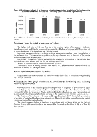 95
Figure 3.13. Admission to Grade 10 at the general education day schools in jurisdiction of the local executive
authorities and MESRK over 2008-2012 (excluding special correctional organizations)
Source: IAC based on the data of the PSED provided in “Key Indicators of the Preschool and Secondary Education System”, Astana
City 2012
Does this vary across levels of the school system and regions?
The highest birth rate in 2012 was observed in the southern regions of the country – in South-
Kazakhstan, Almaty and Zhambyl oblasts and in Almaty City. The lowest birth rate in 2012 was observed
in North-Kazakhstan, West-Kazakhstan and Pavlodar oblasts.
In addition, as mentioned above, the birth rate in the southern regions of the country prevails than in
the northern regions. This means that the problem of shortage of student seats in the south of the country
will remain open in the years to come.
For the last 7 years (from 2006 to 2012) admission to Grade 1 increased by 49 587 persons. This
increase is associated with the birth rate that has increased since 2001.
There is no statistical data on admission of students to Grade 5.
Admission to Grade 10 steadily declined from 2009 to 2012. The main reason for this decline is the
admission of students to TVE organizations.
How are responsibilities for resource use shared?
Responsibilities of the Government and authorized bodies in the field of education are regulated by
the Law “On Education”.
More specifically, which groups or units have the responsibility for the following tasks: channeling
resources to policy priorities
Current priorities of the education policy include provision of all groups of population with equal
access to high-quality education and introduction of effective financing of the school system. It is the
responsibility of the Government of RK, the authorized body for education and local representative and
executive authorities to channel educational resources to the education policy priorities (Annex 3A, 2).
The functions of the Ministry of Economy and Budget Planning (MEBP) also include coordination
of activities of central and local executive authorities of oblasts, the city of the national status, the capital,
rayons, and towns of the regional status.
The education system budget is distributed in accordance with the Budget Code and the National
Planning System, which was introduced and approved by Decree of the President of RK as of June 18,
2009 No. 827.
155 961
176 120 173 060
155 986
144 351
-
50 000
100 000
150 000
200 000
2008 2009 2010 2011 2012
Numberofstudents
 