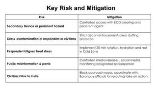 Decon Rotation List CBRN TRAINING_22905097-fb66-4f80-8d7e-d0109c0434ad.pptx