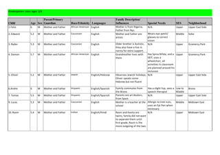 Kindergarten class ages 5/6

                         Parent/Primary                                              Family Description/
Child            Age Sex Guardian                 Race/Ethnicity Languages           Influences                   Special Needs            SES       Neighborhood
1.Felix          6     M      Mother and Father   African American English           Mother is from Nigeria,      N/A                      Upper     Upper East Side
                                                                                     Father from Nyc.
2. Edward        5.2   M      Mother and Father   Caucasian        English           Mother and Father are        Wears eye patch/         Middle    Soho
                                                                                     artists                      glasses to correct
                                                                                                                  vision
3. Ryder         5.3   M      Mother and Father   Caucasian        English           Older brother is Autistic,   N/A                      Upper     Gramercy Park
                                                                                     they also have a live in
                                                                                     nanny for extra support.
4. Damon         5.7   M      Mother and Father   African American English           Grandmother lives with    Has Spina Bifida, and a Upper         Gramercy Park
                                                                                     them                      SEIT, uses a
                                                                                                               wheelchair, all
                                                                                                               activities in classroom
                                                                                                               are planned around his
                                                                                                               inclusion
5. Oliver        5.2   M      Mother and Father   Jewish           English/Hebrew    Observes Jewish holidays, N/A                     Upper         Upper East Side
                                                                                     Oliver speaks some
                                                                                     Hebrew but not fluent

6.Andre          6     M      Mother and Father   Hispanic         English/Spanish   Family commutes from         Has a slight lisp, sees a Low to   Bronx
                                                                                     the Bronx                    speech therapist          Middle
7. Tomas         5.5   M      Mother and Father   Hispanic         English/Spanish   Parents are art dealers,     N/A                       Upper    Upper East Side
                                                                                     from Spain
9. Lucas         5.3   M      Mother and Father   Caucasian        English           Mother is a teacher at the   Allergic to tree nuts,   Middle    Midtown East
                                                                                     school                       uses an Epi Pen when
                                                                                                                  necessary
10. Ravin        5.4   M      Mother and Father   Indian           English/Hindi     Ravin and Kavita are         N/A                      Upper     Midtown East
                                                                                     twins, family did not want
                                                                                     to separate them until
                                                                                     first grade, Ravin is the
                                                                                     more outgoing of the two.
 