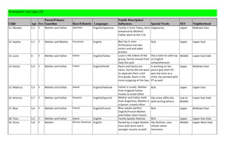 Kindergarten class ages 5/6

                         Parent/Primary                                               Family Description/
Child            Age Sex Guardian                 Race/Ethnicity Languages            Influences                   Special Needs          SES       Neighborhood
11. Masako       5.1   F      Mother and Father   Japanese         English/Japanese   Family is from Tokyo, here Vegetarian               Upper     Midtown East
                                                                                      temporarily-Mother/
                                                                                      Father work at the U.N.

12. Sophia       5.1   F      Mother and Mother   Caucasian        English            Born by in vitro             N/A                    Upper     Upper East
                                                                                      fertilization has two
                                                                                      sisters and and older
                                                                                      brother
13. Lucia        6     F      Mother and Father   Italian          English/Italian    Lucia is the oldest of the   Has a tutor to catch up Middle   Lower East Side
                                                                                      group, family moved from     on English
                                                                                      Italy this year              comprehension
14. Kavita       5.4   F      Mother and Father   Indian           English/Hindi      Ravin and Kavita are         Is working on her       Upper    Midtown East
                                                                                      twins, family did not want   pencil grip with OT,
                                                                                      to separate them until       was low tone as a
                                                                                      first grade, Ravin is the    child, has worked with
                                                                                      more outgoing of the two.    PT as well.

15. Rebecca      5.3   F      Mother and Father   Jewish           English/Hebrew     Father is Israeli, Mother    N/A                    Upper     Upper East
                                                                                      from England Father
                                                                                      travels to Israel often
16. Antonia      5.7   F      Mother and Father   Hispanic         English/Spanish    Mother and Father both       Has some difficulty    Low to    Lower East Side
                                                                                      from Argentina, Mother is    with writing letters   Middle
                                                                                      a dancer, travels often
17. Blue         5.6   F      Mother and Father   French           English/French     Blue speaks perfect          N/A                    Upper     Midtown East
                                                                                      English/French Mother
                                                                                      and Father tutor French
18. Tova         5.2   F      Mother and Father   Jewish           English            Family Speaks Hebrew         N/A                    Upper     Upper East Side
19. Sonia        5.8   F      Mother              African American English            Raised by a single Mother,   Has Asthma, uses       Middle    Upper West Side
                                                                                      lives with Aunt and 2        inhaler when
                                                                                      younger cousins as well.     necessary
 