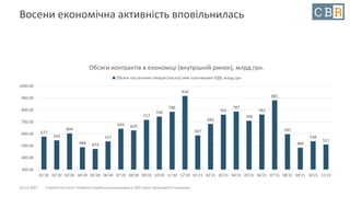 10.12.2021 Стратегічна сесія. Розвиток української економіки у 2021 році: можливості та ризики
Восени економічна активність вповільнилась
577
545
604
488 473
537
643 629
717
744
786
918
587
683
761
787
709
762
881
597
484
538
511
300.00
400.00
500.00
600.00
700.00
800.00
900.00
1000.00
01'20 02'20 03'20 04'20 05'20 06'20 07'20 08'20 09'20 10'20 11'20 12'20 01'21 02'21 03'21 04'21 05'21 06'21 07'21 08'21 09'21 10'21 11'21
Обсяги контрактів в економіці (внутрішній ринок), млрд.грн.
Обсяги постачання товарів (послуг) між платниками ПДВ, млрд.грн.
 