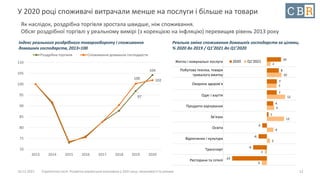 10.12.2021 Стратегічна сесія. Розвиток української економіки у 2021 році: можливості та ризики
У 2020 році споживачі витрачали менше на послуги і більше на товари
Як наслідок, роздрібна торгівля зростала швидше, ніж споживання.
Обсяг роздрібної торгівлі у реальному вимірі (з корекцією на інфляцію) перевищив рівень 2013 року
12
97
104
100 102
70
75
80
85
90
95
100
105
110
2013 2014 2015 2016 2017 2018 2019 2020
Роздрібна торгівля Споживання домашніх господарств
Житло і комунальні послуги
Побутова техніка, товари
тривалого вжитку
Охорона здоров’я
Одяг і взуття
Продукти харчування
Зв’язок
Освіта
Відпочинок і культура
Транспорт
Ресторани та готелі
10
8
7
7
4
1
-3
-6
-9
-23
2
10
7
12
5
12
4
2
-1
-3
2020 Q1'2021
Індекс реального роздрібного товарообороту і споживання
домашніх господарств, 2013=100
Реальна зміна споживання домашніх господарств за цілями,
% 2020 до 2019 / Q1’2021 до Q1’2020
 