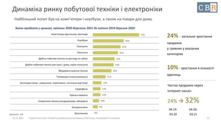 10.12.2021 Стратегічна сесія. Розвиток української економіки у 2021 році: можливості та ризики
Динаміка ринку побутової техніки і електроніки
Найбільший попит був на комп’ютери і ноутбуки, а також на товари для дому.
13
Зміна продажів у гривнях, квітень 2020-березень 2021 до квітня 2019-березня 2020
Комп'ютери (десктопи), монітори
Ноутбуки
Планшети
Пилососи
Дрібна побутова техніка по догляду за собою
Дрібна побутова техніка для кухні і дому, окрім пилососів
Вбудована кухонна техніка
Телевізори (плоскопанельні)
Аксесуари (напр.: навушники, портативна і настільна акустика)
Смартфони
Пральні машини
Кліматична техніка (кондиціонери, обігрівачі)
Холодильники
Фототехніка
75%
50%
45%
41%
35%
34%
30%
21%
14%
13%
13%
10%
8%
0%
Джерело: GfK
24% - загальне зростання
продажів
у гривнях у вказаних
категоріях
10%- зростання в кількості
одиниць
Частка продажів через
Інтернет-канал:
24%  32%
04.19-
03.20
04.20-
03.21
 