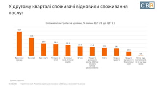 10.12.2021 Стратегічна сесія. Розвиток української економіки у 2021 році: можливості та ризики
У другому кварталі споживачі відновили споживання
послуг
58.7
44.0
29.8 28.4 26.3
22.6 21.5 19.3 18.1
10.0
0.5
Відпочинок і
культура
Транспорт Одяг і взуття Ресторани та
готелі
Алкогольні
напої, тютюнові
вироби
Зв’язок Предмети
домашнього
вжитку, побутова
техніка та
поточне
утримання житла
Освіта Охорона
здоров’я
Продукти
харчування та
безалкогольні
напої
Житло, вода,
електроенергія,
газ та інші види
палива
Споживчі витрати за цілями, % зміни Q2’ 21 до Q1’ 21
Джерело: Держстат
 