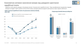 10.12.2021 Стратегічна сесія. Розвиток української економіки у 2021 році: можливості та ризики
Економічно активне населення виграє від швидкого зростання
заробітної плати
Заробітна плата зростає швидше, ніж доходи загалом. Чинники росту заробітної плати – брак кваліфікованих працівників, трудова
міграція за кордон. Проте сукупно частка оплати праці у доходах домогосподарств зменшується через падіння зайнятості.
15
120
129
94
97
60
70
80
90
100
110
120
130
140
2013 2014 2015 2016 2017 2018 2019 2020
Реальна заробітна платня (середнє за рік)
Реальний наявний дохід
46%
18%
3%
34%
47%
18%
3%
32%
Заробітна
плата
Прибуток і
змішаний
дохід
Дохід від
власності
Соціальні
допомоги,
пенсії
2020 2019
Індекс реальної заробітної плати та реального наявного доходу,
2013=100 Структура доходів домогосподарств
 