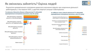 10.12.2021 Стратегічна сесія. Розвиток української економіки у 2021 році: можливості та ризики
Як змінилась зайнятість? Оцінка людей
Результати щоквартального опитування дорослого населення свідчать про скорочення діяльності
роботодавців у 1-му кварталі 2021, у другому кварталі ситуація стабілізувалась
17
75
21
0
1
1
2
79
20
0
1
0
0
76
18
0
2
1
2
70
26
0
1
1
1
83
14
1
1
0.4
1
Мій роботодавець продовжує
діяльність в звичайному форматі
Мій роботодавець скоротив
діяльність, але продовжує роботу
Мій роботодавець розширив
діяльність
Мій роботодавець змінив напрямок
діяльності
Мій роботодавець повністю
призупинив діяльність
Важко сказати
2020'Q2
2020'Q3
2020'Q4
2021'Q1
2021'Q2
Чи змінилась діяльність Вашого підприємства? % відповідей
(щоквартальне опитування населення у віці 16+ років)
58
15
12
10
1
1
2
0
57
18
11
9
1
2
2
1
69
11
8
5
1
3
2
0
68
12
10
6
1
2
1
1
75
10
7
4
2
1
1
0
Працював повний робочий день, як і
раніше (вдома чи на робочому місці)
Перейшов на неповний робочий день,
раніше працював повний
Працював неповний робочий день, як і
раніше
Мій роботодавець відправив мене у
неоплачувану відпустку
Знайшов нову роботу
Мене звільнили
Я сам звільнився
У декретній відпустці
2020'Q2
2020'Q3
2020'Q4
2021'Q1
2021'Q2
Чи відбулися зміни у Вашій зайнятості? % відповідей
(щоквартальне опитування населення у віці 16+ років)
Джерело: CBR
 