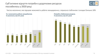 10.12.2021 Стратегічна сесія. Розвиток української економіки у 2021 році: можливості та ризики
53%
49%
45% 44%
38% 38%
39%
36%
18% 18%
16%
18% 18%
21%
17%
25%
Суб’єктивне відчуття потреби в додаткових ресурсах
послабилось у 2020 році
Частка населення, яке відчуває можливість робити заощадження, є відносно стабільною і складає близько 18%
19
Чи є можливість робити заощадження,
% населення у віці 16+ років
Потреба у додаткових ресурсах,
% населення у віці 16+ років
 