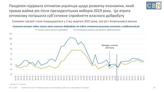10.12.2021 Стратегічна сесія. Розвиток української економіки у 2021 році: можливості та ризики
Пандемія підірвала оптимізм українців щодо розвитку економіки, який
тривав майже рік після президентських виборів 2019 року. Ця втрата
оптимізму погіршила суб’єктивне сприйняття власного добробуту
Споживчі настрої стали покращуватися у 2-му кварталі 2021 року, але ріст вповільнився восени
20
35
45
55
65
75
85
95
105
115
01'18
02'18
03'18
04'18
05'18
06'18
07'18
08'18
09'18
10'18
11'18
12'18
01'19
02'19
03'19
04'19
05'19
06'19
07'19
08'19
09'19
10'19
11'19
12'19
01'20
02'20
03'20
04'20
05'20
06'20
07'20
08'20
09'20
10'20
11'20
12'20
01'21
02'21
03'21
04'21
05'21
06'21
07'21
08'21
09'21
10'21
Оцінка зміни власного добробуту Очікування розвитку економіки у найближчий рік
Мінімум з початку
2019 року
Джерело: Info Sapiens
Споживчі настрої: індекс оцінки зміни власного добробуту та індекс очікування розвитку економіки у найближчий рік
 