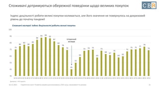 10.12.2021 Стратегічна сесія. Розвиток української економіки у 2021 році: можливості та ризики
Споживачі дотримуються обережної поведінки щодо великих покупок
Індекс доцільності робити великі покупки коливається, але його значення не повернулось на докризовий
рівень до початку пандемії
21
75
80
82
80
83
90
93 94
92
87
82
78
74
45
55
64
73 74 75
63
73
68
67
70
63
65
72
75 75
77
79
74
35
45
55
65
75
85
95
105
03'19 04'19 05'19 06'19 07'19 08'19 09'19 10'19 11'19 12'19 01'20 02'20 03'20 04'20 05'20 06'20 07'20 08'20 09'20 10'20 11'20 12'20 01'21 02'21 03'21 04'21 05'21 06'21 07'21 08'21 09'21 10'21
Споживчі настрої: індекс доцільності робити великі покупки
Джерело: Info Sapiens
Історичний
мінімум
 