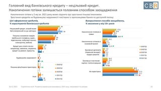 10.12.2021 Стратегічна сесія. Розвиток української економіки у 2021 році: можливості та ризики
Головний вид банківського кредиту – нецільовий кредит.
Накопичення готівки залишається головним способом заощадження
Накопичення готівки у 2-му кв. 2021 року може свідчити про зростання тіньової економіки.
Зростання кредитів на будівництво нерухомості пов’язане із пропозиціями банків по доступній іпотеці
23
50
36
13
1
2
2
47
40
11
0
1
7
45
39
12
2
4
2
56
30
4
0
0
10
46
30
9
3
1
11
Нецiльовий кредит, котрий може
бути витрачений на що завгодно
Покупка споживчих товарiв
(мобiльного телефона, аудiо-,
вiдеотехнiки, побутової технiки,
електронiки, меблiв)
Кредит для сплати послуг,
наприклад, навчання, лiкування,
кредит на ремонт, вiдпустку
Будiвництво нерухомостi
Покупка авто/iншого транспорту
Iнше
2020'Q2
2020'Q3
2020'Q4
2021'Q1
2021'Q2
27.8
10.2
5.0
10.3
60.8
24.6
6.1
3.4
10.3
64.2
20.3
7.4
5.2
7.8
71.0
19.2
8.7
4.4
7.4
71.1
28.9
11.0
4.3
3.8
63.6
Накопичення готiвкою в
гривнi
Накопичення готiвкою в
iноземнiй валютi
Банкiвськi депозити
(термiновi вклади) i
ощаднi рахунки
Банкiвськi пластиковi
картки i поточнi рахунки
Не користуюсь
2020'Q2
2020'Q3
2020'Q4
2021'Q1
2021'Q2




Цілі оформлення кредитів,
% користувачів банківських кредитів
Використання способів заощаджень,
% населення у віці 16+ років


 