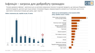 10.12.2021 Стратегічна сесія. Розвиток української економіки у 2021 році: можливості та ризики
Інфляція – загроза для добробуту громадян
Головні джерела інфляції – зростання цін на житлово-комунальні послуги та харчові продукти, що зменшує бюджети
домогосподарств, доступні для інших витрат. Споживачі будуть перерозподіляти витрати на ті категорії, ціни на які
зростають повільніше (товари для дому, одяг і взуття)
24
0
12
49
14 14
11
8
3
9
2013 2014 2015 2016 2017 2018 2019 2020 10
міс.2021
Індекс споживчих цін, середнє за рік, % зміни
Житло, вода, електроенергія,
газ та інші види палива
Освіта
Алкогольні напої, тютюнові
вироби
Продукти харчування та
безалкогольні напої
Транспорт
Охорона здоров’я
Різні товари та послуги
Ресторани та готелі
Зв’язок
Відпочинок і культура
Предмети домашнього вжитку,
побутова техніка
Одяг і взуття
26
15
10
10
10
7
6
6
5
3
3
-5
Зміна цін за категоріями у січні-жовтні 2021
року, середнє за рік, % зміни
 