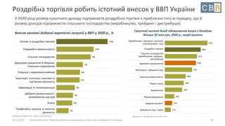 10.12.2021 Стратегічна сесія. Розвиток української економіки у 2021 році: можливості та ризики
Виробництво, передача і розподіл
електроенергії і газу
Роздрібна торгівля
Сільське господарство
(виробництво, трейдинг,
дистрибуція)
Державні підприємства
Металургія і добування руд
Харчова промисловість
Фарма галузь
Будівництво
Машинобудування
Цифрові послуги*
Добування газу і нафти
Оптова та роздрібна торгівля
Переробна промисловість
Сільське господарство
Державне управління й оборона;
соціальне страхування
Операції з нерухомим майном
Транспорт, логістика, поштова та
кур'єрська діяльність
Інформація та телекомунікації
Добувна промисловість і
розроблення кар'єрів
Освіта
Професійна, наукова та технічна
діяльність
Роздрібна торгівля робить істотний внесок у ВВП України
У 2020 році розмір сукупного доходу підприємств роздрібної торгівлі є приблизно того ж порядку, що й
розмір доходів підприємств сільського господарства (виробництво, трейдинг і дистрибуція)
14%
10%
9%
7%
6%
6%
5%
5%
4%
3%
26
Внесок валової доданої вартості галузей у ВВП у 2020 р., %
815
684
615
594
522
400
362
333
181
141
115
Сукупний чистий дохід підприємств галузі з доходом
більше 20 млн грн, 2020 р., млрд гривень
Джерело: Держстат, власні розрахунки Джерело: дані фінансової звітності
 
