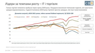 10.12.2021 Стратегічна сесія. Розвиток української економіки у 2021 році: можливості та ризики
Лідери за темпами росту – ІТ і торгівля
Галузь торгівлі впевнено пройшла через кризу 2020 року. Локдауни викликали тимчасове падіння, але зростання
швидко відновлювалось. З другої половини 2019 року торгівля зростає швидше, ніж інші галузі економіки
27
60
70
80
90
100
110
120
130
140
Q1'16 Q2'16 Q3'16 Q4'16 Q1'17 Q2'17 Q3'17 Q4'17 Q1'18 Q2'18 Q3'18 Q4'18 Q1'19 Q2'19 Q3'19 Q4'19 Q1'20 Q2'20 Q3'20 Q4'20 Q1'21 Q2'21
Сільське госп-во IT Переробна Торгівля Транспорт
Інформація і
телекомунікації
Переробна
промисловість
Сільське господарство
Динаміка галузей у 2016-2021 роках, індекс валової доданої вартості, Q1’2016=100
Джерело: розрахунки за даними Держстату, сезонно скориговані дані
Оптова і роздрібна
торгівля
Транспорт
 