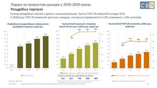 10.12.2021 Стратегічна сесія. Розвиток української економіки у 2021 році: можливості та ризики
Сектор роздрібної торгівлі є досить концентрованим. Частка ТОП-20 компаній складає 51%.
У 2020 році ТОП-20 компаній зростали швидше, ніж решта підприємств (+13% порівняно з +9% загалом)
28
258
382
521
619
684
65%
78% 78% 79%
-30%
-10%
10%
30%
50%
70%
0
100
200
300
400
500
600
700
800
900
1000
2016 2017 2018 2019 2020
Оборот, млрд грн Частка у загальному обороті
586
668
793
868
0
100
200
300
400
500
600
700
800
900
1000
2016 2017 2018 2019 2020
Оборот, млрд грн
Немає
даних
162
257
344
388
440
44%
52%
49% 51%
-30%
-10%
10%
30%
50%
70%
0
100
200
300
400
500
600
700
800
900
1000
2016 2017 2018 2019 2020
Оборот, млрд грн Частка у загальному обороті
Роздрібний товарооборот підприємств
роздрібної торгівлі, млрд грн
Чистий дохід компаній з доходом
понад 20 млн грн у 2020 році, млрд грн
Чистий дохід ТОП-20 компаній у 2020 році,
млрд грн
Джерело: Держстат
Джерело: дані фінансової звітності підприємств
Джерело: дані фінансової звітності підприємств
562 665 768 888 889
Кількість компаній, що подали фінансову звітність:
Лідери за приростом доходів у 2016-2020 роках.
Роздрібна торгівля
 