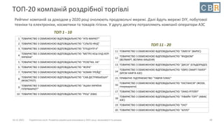 10.12.2021 Стратегічна сесія. Розвиток української економіки у 2021 році: можливості та ризики
ТОП-20 компаній роздрібної торгівлі
Рейтинг компаній за доходом у 2020 році очолюють продовольчі мережі. Далі йдуть мережі DIY, побутової
техніки та електроніки, косметики та товарів гігієни. У другу десятку потрапляють компанії-оператори АЗС
29
1 ТОВАРИСТВО З ОБМЕЖЕНОЮ ВIДПОВIДАЛЬНIСТЮ "АТБ-МАРКЕТ"
2 ТОВАРИСТВО З ОБМЕЖЕНОЮ ВIДПОВIДАЛЬНIСТЮ "СІЛЬПО-ФУД"
3 ТОВАРИСТВО З ОБМЕЖЕНОЮ ВIДПОВIДАЛЬНIСТЮ "ЕПІЦЕНТР К"
4
ТОВАРИСТВО З ОБМЕЖЕНОЮ ВIДПОВIДАЛЬНIСТЮ "МЕТРО КЕШ ЕНД КЕРІ
УКРАЇНА"
5 ТОВАРИСТВО З ОБМЕЖЕНОЮ ВIДПОВIДАЛЬНIСТЮ "РОЗЕТКА. УА"
6 ТОВАРИСТВО З ОБМЕЖЕНОЮ ВIДПОВIДАЛЬНIСТЮ "ФОРА"
7 ТОВАРИСТВО З ОБМЕЖЕНОЮ ВIДПОВIДАЛЬНIСТЮ "КОМФІ ТРЕЙД"
8
ТОВАРИСТВО З ОБМЕЖЕНОЮ ВIДПОВIДАЛЬНIСТЮ "САВ-ДІСТРИБЬЮШН"
(ФОКСТРОТ)
9
ТОВАРИСТВО З ОБМЕЖЕНОЮ ВIДПОВIДАЛЬНIСТЮ "АШАН УКРАЇНА
ГІПЕРМАРКЕТ"
10 ТОВАРИСТВО З ОБМЕЖЕНОЮ ВIДПОВIДАЛЬНIСТЮ "РУШ" (ЄВА)
11 ТОВАРИСТВО З ОБМЕЖЕНОЮ ВIДПОВIДАЛЬНIСТЮ "ОМЕГА" (ВАРУС)
12
ТОВАРИСТВО З ОБМЕЖЕНОЮ ВIДПОВIДАЛЬНIСТЮ "ФУДКОМ"
(ВЕЛМАРТ, ВЕЛИКА КИШЕНЯ)
13 ТОВАРИСТВО З ОБМЕЖЕНОЮ ВIДПОВIДАЛЬНIСТЮ "ДІЄСА" (ЕЛЬДОРАДО)
14
ТОВАРИСТВО З ОБМЕЖЕНОЮ ВIДПОВIДАЛЬНIСТЮ "ЄВРО СМАРТ ПАУЕР"
(БРСМ НАФТА АЗС)
15 ПРИВАТНЕ ПIДПРИЄМСТВО "ТАВРІЯ ПЛЮС"
16
ТОВАРИСТВО З ОБМЕЖЕНОЮ ВIДПОВIДАЛЬНIСТЮ "ЕКСПАНСІЯ" (ФОЗЗІ,
гіпермаркети)
17 ТОВАРИСТВО З ОБМЕЖЕНОЮ ВIДПОВIДАЛЬНIСТЮ "ОККО-РІТЕЙЛ"
18
ТОВАРИСТВО З ОБМЕЖЕНОЮ ВIДПОВIДАЛЬНIСТЮ "ЛІВАЙН ТОРГ" (АВІАС
АЗС)
19 ТОВАРИСТВО З ОБМЕЖЕНОЮ ВIДПОВIДАЛЬНIСТЮ "ЕКО"
20 ТОВАРИСТВО З ОБМЕЖЕНОЮ ВIДПОВIДАЛЬНIСТЮ "АЛЛО"
ТОП 1 - 10
ТОП 11 - 20
 