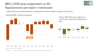 10.12.2021 Стратегічна сесія. Розвиток української економіки у 2021 році: можливості та ризики
ВВП у 2020 році скоротився на 4%.
Відновлення цих втрат є повільним
3
Реальний ВВП, % зміни рік до року
-15.1
4.1
5.5
0.2 0
-6.6
-9.8
2.4 2.5
3.4 3.2
-4
2009 2010 2011 2012 2013 2014 2015 2016 2017 2018 2019 2020
Джерело: Держстат, власні розрахунки
-1.2
-11.2
-3.5
-0.5
-2.2
5.7
2.4
Q1'20 Q2'20 Q3'20 Q4'20 Q1'21 Q2'21 Q3'21
Зміна у 2020-2021 році, квартал до
аналогічного кварталу попереднього
року
-16%
Україна відстає від країн Єврозони, де відновлення втрат очікують наприкінці 2021 року
 