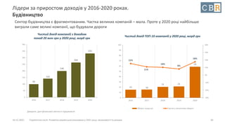 10.12.2021 Стратегічна сесія. Розвиток української економіки у 2021 році: можливості та ризики
Лідери за приростом доходів у 2016-2020 роках.
Будівництво
Сектор будівництва є фрагментованим. Частка великих компаній – мала. Проте у 2020 році найбільше
виграли саме великі компанії, що будували дороги
30
99
142
199
264
333
0
50
100
150
200
250
300
350
400
2016 2017 2018 2019 2020
Чистий дохід компаній з доходом
понад 20 млн грн у 2020 році, млрд грн
Джерело: дані фінансової звітності підприємств
15 16
21 21
59
15%
11%
10%
8%
18%
-30%
-20%
-10%
0%
10%
20%
30%
40%
0
10
20
30
40
50
60
70
80
90
100
2016 2017 2018 2019 2020
Оборот, млрд грн Частка у загальному обороті
Чистий дохід ТОП-10 компаній у 2020 році, млрд грн
 