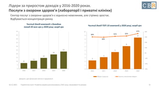 10.12.2021 Стратегічна сесія. Розвиток української економіки у 2021 році: можливості та ризики
Лідери за приростом доходів у 2016-2020 роках.
Послуги з охорони здоров’я (лабораторії і приватні клініки)
Сектор послуг з охорони здоров’я є відносно невеликим, але стрімко зростає.
Відбувається концентрація ринку
31
8
11
15
19
23
0
5
10
15
20
25
30
35
40
45
50
2016 2017 2018 2019 2020
Чистий дохід компаній з доходом
понад 20 млн грн у 2020 році, млрд грн
Джерело: дані фінансової звітності підприємств
2
3
5
6
8
30%
30%
31% 32%
37%
-30%
-20%
-10%
0%
10%
20%
30%
40%
0
1
2
3
4
5
6
7
8
9
10
2016 2017 2018 2019 2020
Оборот, млрд грн Частка у загальному обороті
Чистий дохід ТОП-10 компаній у 2020 році, млрд грн
 