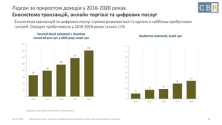 10.12.2021 Стратегічна сесія. Розвиток української економіки у 2021 році: можливості та ризики
Лідери за приростом доходів у 2016-2020 роках.
Екосистема транзакцій, онлайн-торгівлі та цифрових послуг
Екосистема транзакцій та цифрових послуг стрімко розвивається і є однією з найбільш прибуткових
галузей. Середня прибутковість у 2016-2020 роках склала 11%
34
65
79
98
117
141
0
20
40
60
80
100
120
140
160
2016 2017 2018 2019 2020
Чистий дохід компаній з доходом
понад 20 млн грн у 2020 році, млрд грн
Джерело: дані фінансової звітності підприємств
Прибуток компаній, млрд грн
5
9
9
15
17
0
5
10
15
20
25
30
35
40
45
50
2016 2017 2018 2019 2020
 