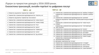10.12.2021 Стратегічна сесія. Розвиток української економіки у 2021 році: можливості та ризики
Лідери за приростом доходів у 2016-2020 роках.
Екосистема транзакцій, онлайн-торгівлі та цифрових послуг
35
Джерело: дані фінансової звітності підприємств
11 ТОВАРИСТВО З ОБМЕЖЕНОЮ ВIДПОВIДАЛЬНIСТЮ "МЕЙКАП ТРЕЙДІНГ"
12
ТОВАРИСТВО З ОБМЕЖЕНОЮ ВIДПОВIДАЛЬНIСТЮ "ЄМАРКЕТ УКРАЇНА“
(OLX)
13 ТОВАРИСТВО З ОБМЕЖЕНОЮ ВIДПОВIДАЛЬНIСТЮ "УАПРОМ"
14
ПРИВАТНЕ АКЦIОНЕРНЕ ТОВАРИСТВО "УКРАЇНСЬКИЙ ПРОЦЕСІНГОВИЙ
ЦЕНТР"
15
ТОВАРИСТВО З ОБМЕЖЕНОЮ ВIДПОВIДАЛЬНIСТЮ "НОВА ПОШТА
ГЛОБАЛ"
16
ТОВАРИСТВО З ОБМЕЖЕНОЮ ВIДПОВIДАЛЬНIСТЮ "ТОРГОВИЙ ДІМ
"МІСТ ЕКСПРЕС"
17 ТОВАРИСТВО З ОБМЕЖЕНОЮ ВIДПОВIДАЛЬНIСТЮ "УКЛОН"
18 ТОВАРИСТВО З ОБМЕЖЕНОЮ ВIДПОВIДАЛЬНIСТЮ "ЗАКУПКИ.ПРОМ.УА"
19 ТОВАРИСТВО З ОБМЕЖЕНОЮ ВIДПОВIДАЛЬНIСТЮ "ХОТЛАЙН"
20 ТОВАРИСТВО З ОБМЕЖЕНОЮ ВIДПОВIДАЛЬНIСТЮ "ЗАКАЗ ЮКРЕЙН"
21 ТОВАРИСТВО З ОБМЕЖЕНОЮ ВIДПОВIДАЛЬНIСТЮ "СМАРТТЕНДЕР"
22
ТОВАРИСТВО З ОБМЕЖЕНОЮ ВIДПОВIДАЛЬНIСТЮ
"ДЕРЖЗАКУПІВЛІ.ОНЛАЙН"
23 ДЕРЖАВНЕ ПIДПРИЄМСТВО "СЕТАМ"
24 ТОВАРИСТВО З ОБМЕЖЕНОЮ ВIДПОВIДАЛЬНIСТЮ "Е-ТЕНДЕР"
25 ТОВАРИСТВО З ОБМЕЖЕНОЮ ВIДПОВIДАЛЬНIСТЮ "КАСТА ГРУП"
26 ТОВАРИСТВО З ОБМЕЖЕНОЮ ВIДПОВIДАЛЬНIСТЮ "ПОРТМОНЕ"
27 ТОВАРИСТВО З ОБМЕЖЕНОЮ ВIДПОВIДАЛЬНIСТЮ "СМАРТФАРМІНГ"
1 ПРИВАТНЕ АКЦIОНЕРНЕ ТОВАРИСТВО "КИЇВСТАР"
2 ТОВАРИСТВО З ОБМЕЖЕНОЮ ВIДПОВIДАЛЬНIСТЮ "РОЗЕТКА. УА"
3 ПРИВАТНЕ АКЦIОНЕРНЕ ТОВАРИСТВО "ВФ УКРАЇНА"
4 ТОВАРИСТВО З ОБМЕЖЕНОЮ ВIДПОВIДАЛЬНIСТЮ "НОВА ПОШТА"
5 ТОВАРИСТВО З ОБМЕЖЕНОЮ ВIДПОВIДАЛЬНIСТЮ "КОМФІ ТРЕЙД"
6 ТОВАРИСТВО З ОБМЕЖЕНОЮ ВIДПОВIДАЛЬНIСТЮ "РУШ"
7 ТОВАРИСТВО З ОБМЕЖЕНОЮ ВIДПОВIДАЛЬНIСТЮ "ДІЄСА"
8 ТОВАРИСТВО З ОБМЕЖЕНОЮ ВIДПОВIДАЛЬНIСТЮ "ЛАЙФСЕЛЛ"
9 ТОВАРИСТВО З ОБМЕЖЕНОЮ ВIДПОВIДАЛЬНIСТЮ "АЛЛО"
10 ТОВАРИСТВО З ОБМЕЖЕНОЮ ВIДПОВIДАЛЬНIСТЮ "ДЦ УКРАЇНА"
ТОП 1 - 10 ТОП 11 - 30
 