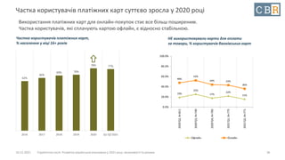 10.12.2021 Стратегічна сесія. Розвиток української економіки у 2021 році: можливості та ризики
62%
66%
69% 70%
78% 77%
2016 2017 2018 2019 2020 Q1-Q2'2021
Частка користувачів платіжних карт суттєво зросла у 2020 році
Використання платіжних карт для онлайн-покупок стає все більш поширеним.
Частка користувачів, які сплачують картою офлайн, є відносно стабільною.
36
Частка користувачів платіжних карт,
% населення у віці 16+ років
19%
25%
17%
22%
15%
48%
52%
44% 43%
36%
0.0%
20.0%
40.0%
60.0%
80.0%
100.0%
2020'Q2,
N=811
2020'Q3,
N=740
2020'Q4,
N=783
2021'Q1,
N=775
2021'Q2,
N=771
Офлайн Онлайн
НЕ використовували карти для оплати
за товари, % користувачів банківських карт
 
