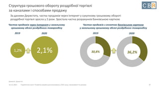 10.12.2021 Стратегічна сесія. Розвиток української економіки у 2021 році: можливості та ризики
Структура грошового обороту роздрібної торгівлі
за каналами і способами продажу
За даними Держстату, частка продажів через Інтернет у сукупному грошовому обороті
роздрібної торгівлі зросла у 2 рази. Зростала частка розрахунків банківською карткою
37
1,2% 2,1%
Частка продажів через Інтернет у загальному
грошовому обсязі роздрібного товарообігу
2019 2020
30,8% 36,2%
Частка продажів з оплатою банківською карткою
у загальному грошовому обсязі роздрібного товарообігу
Джерело: Держстат
2019 2020
 