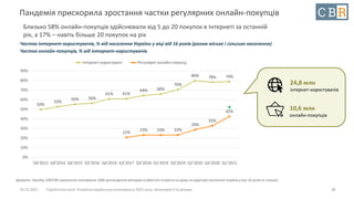 10.12.2021 Стратегічна сесія. Розвиток української економіки у 2021 році: можливості та ризики
Пандемія прискорила зростання частки регулярних онлайн-покупців
Близько 58% онлайн-покупців здійснювали від 5 до 20 покупок в Інтернеті за останній
рік, а 17% – навіть більше 20 покупок на рік
38
50%
53%
55% 56%
61% 61%
64% 66%
70%
80% 78% 79%
21%
23% 23% 23%
29%
33%
42%
0%
10%
20%
30%
40%
50%
60%
70%
80%
90%
Q4'2013 Q4'2014 Q4'2015 Q3'2016 Q4'2016 Q3'2017 Q3'2018 Q1'2019 Q3'2019 Q2'2020 Q3'2020 Q1'2021
Інтернет-користувачі Регулярні онлайн-покупці

24,8 млн
інтернет-користувачів
10,6 млн
онлайн-покупців
Частка інтернет-користувачів, % від населення України у віці від 16 років (разом міське і сільське населення)
Частка онлайн-покупців, % від інтернет-користувачів
Джерело: Омнібус GfK/CBR (щомісячне опитування 1000 респондентів методом особистого інтерв’ю на дому по аудиторії населення України у віці 16 років та старше)
 